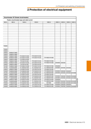 ABB | Electrical devices 415
2 Protection of electrical equipment
2.4 Protection and switching of transformers
630 A 800 A 1000 A 1250 A 1600 A 2000 A 2500 A 3200 A 4000 A
Feeder circuit-breaker type and rated current
Circuit-breaker “B” (Feeder circuit-breaker)
T5N630
T5N630
T5N630
T5N630
T5N630
T5S630
T5H630
T5N630
T5S630
T5H630
T5N630
T5H400
T5L630
T5N630
T5H630
T5L630
T5N630
T5H630
T5L630
T5S630
T5L630
T5V630
T5H630
T5H630
T6N800/X1B800
T6N800/X1B800
T6S800/X1N800
T6H800/X1N800
T6N800/X1B800
T6S800/X1N800
T6H800/X1N800
T6N800/X1B800
T6H800/X1N800
T6L800/E2S800
T6N800/X1B800
T6H800/E2S800
T6L800/E3H800
T6N800/X1B800
T6H800/E2S800
T7L800/E3V800
T6S800/X1N800
T6L800/E3H800
T7V800/E3V800
T6H800/X1N800
T6H800/E2S800
T7S1000/X1N1000
T7H1000/X1N1000
T7S1000/X1B1000
T7S100/X1N1000
T7H1000/X1N1000
T7S100/X1B1000
T7H1000/X1N1000
T7L1000/E2S1000
T7S1000/X1B1000
T7H1000/E2S1000
T7L1000/E3H1000
T7S1000/X1B1000
T7H1000/E2S1000
T7L1000/E3V1250
T7S1000/X1N1000
T7L1000/E3H1000
T7V1000/E3V1000
T7H1000/X1N1000
T7H1000/E2S1000
T7S1250/X1N1250
T7H1250/X1N1250
T7S1250/X1N1250
T7H1250/X1N1250
T7S1250/X1B1250
T7H1250/X1N1250
T7L1250/E2S1250
T7S1250/X1B1250
T7H1250/E2S1250
T7L1250/E3H1250
T7S1250/X1B1250
T7H1250/E2S1250
T7L1250/E3V1250
T7S1250/X1N1250
T7L1250/E3H1250
T7V1250/E3V1250
T7H1250/X1N1250
T7H1250/E2S1250
T7H1600/X1N1600
T7S1600/X1N1600
T7H1600/X1N1600
T7H1600/X1N1600
T7L1600/E2S1600
T7S1600/X1B1600
T7H1600/E2S1600
T7L1600/E3H1600
T7S1600/X1B1600
T7H1600/E2S1600
T7L1600/E3V1600
T7S1600/X1N1600
T7L1600/E3H1600
E3V1600
T7H1600/X1N1600
T7H1600/E2S1600
E2N2000
E2N2000
E2S2000
E2S2000
E3H2000
E2S2000
E3V2000
E2N2000
E3H2000
E3V2000
E2N2000
E2S2000
E3N2500
E3H2500
E3S2500
E3H2500
E3S2500
E3V2500
E3H2500
E3V2500
E3N2500
E3S2500
E3H3200
E3S3200
E3H3200
E3S3200
E3V3200
E3H3200
E3V3200
E3N3200
E3S3200
E4H4000
E4S4000
E4V4000
E4H4000
E4V4000
E4S4000
1SDC010036F0201
 