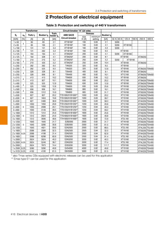 416 Electrical devices | ABB
2 Protection of electrical equipment
2.4 Protection and switching of transformers
Transformer Circuit-breaker “A” (LV side)
Sr uk Trafo Ir Busbar Ib
Trafo
feeder Ik
ABB SACE
Circuit-breaker
Busbar Ik
Release
[kVA] [%] [A] [A] [kA]
size
In [A]
minimum
setting [kA] 32 A 63 A 125 A 160 A 250 A 400 A
1 x 63
2 x 63
1 x 100
2 x 100
1 x 125
2 x 125
1 x 160
2 x 160
1 x 200
2 x 200
1 x 250
2 x 250
1 x 315
2 x 315
1 x 400
2 x 400
1 x 500
2 x 500
1 x 630
2 x 630
3 x 630
1 x 800
2 x 800
3 x 800
1 x 1000
2 x 1000
3 x 1000
1 x 1250
2 x 1250
3 x 1250
1 x 1600
2 x 1600
3 x 1600
1 x 2000
2 x 2000
3 x 2000
1 x 2500
1 x 3125
4
4
4
4
4
4
4
4
4
4
5
5
5
6.25
6.25
6.25
6.25
83
83
131
131
164
164
210
210
262
262
328
328
413
413
525
525
656
656
827
827
827
1050
1050
1050
1312
1312
1312
1640
1640
1640
2099
2099
2099
2624
2624
2624
3280
4100
83
165
131
262
164
328
210
420
262
525
328
656
413
827
525
1050
656
1312
827
1653
2480
1050
2099
3149
1312
2624
3936
1640
3280
4921
2099
4199
6298
2624
5249
7873
3280
4100
2.1
2.1
3.3
3.3
4.1
4.1
5.2
5.2
6.5
6.5
8.1
8.1
10.2
10.1
12.9
12.8
16.1
15.9
20.2
19.8
38.9
20.6
20.1
39.5
25.6
24.9
48.6
31.7
30.8
59.6
32.5
31.4
60.9
40.3
38.7
74.4
49.8
61.5
XT1B160*
XT1B160*
XT1B160*
XT1B160*
XT3N250*
XT3N250*
XT3N250*
XT3N250*
T4N320
T4N320
T5N400
T5N400
T5N630
T5N630
T5N630
T5N630
T6N800
T6N800
T7S1000/X1B1000**
T7S1000/X1B1000**
T7S1000/X1B1000**
T7S1250/X1B1250**
T7S1250/X1B1250**
T7S1250/X1B1250**
T7S1600/X1B1600**
T7S1600/X1B1600**
T7H1600/X1N1600**
E2B2000
E2B2000
E2N2000
E3N2500
E3N2500
E3N2500
E3N3200
E3N3200
E3S3200
E4S4000
E6H5000
100
100
160
160
200
200
250
250
320
320
400
400
630
630
630
630
800
800
1000
1000
1000
1250
1250
1250
1600
1600
1600
2000
2000
2000
2500
2500
2500
3200
3200
3200
4000
5000
0.83
0.83
0.82
0.82
0.82
0.82
0.84
0.84
0.82
0.82
0.82
0.82
0.66
0.66
0.83
0.83
0.82
0.82
0.83
0.83
0.83
0.84
0.84
0.84
0.82
0.82
0.82
0.82
0.82
0.82
0.84
0.84
0.84
0.82
0.82
0.82
0.82
0.82
2.1
4.1
3.3
6.5
4.1
8.1
5.2
10.4
6.5
12.9
8.1
16.1
10.2
20.2
12.9
25.6
16.1
31.7
20.2
39.7
58.3
20.6
40.3
59.2
25.6
49.8
72.9
31.7
61.5
89.5
32.5
62.9
91.4
40.3
77.4
111.7
49.8
61.5
S200
S200
S200
S200
S200
XT1B160
XT1B160
XT1B160
XT1B160
XT1B160
XT1B160
XT1B160
XT1B160
XT1C160
XT1B160
XT1C160
XT1B160
XT1N160
XT1C160
XT1N160
XT1C160
XT1S160
XT1H160
XT1C160
XT1S160
XT1H160
XT1N160
XT1S160
XT2L160
XT1N160
XT1H160
XT2L160
XT1N160
XT1H160
XT2L160
XT1S160
XT2L160
XT2V160
XT1S160
XT1H160
XT3N250
XT3N250
XT3N250
XT3N250
XT3N250
XT3N250
XT3N250
XT3N250
XT3S250
XT3N250
XT3S250
XT3N250
XT3S250
XT4H250
XT3N250
XT4S250
XT4H250
XT3S250
XT4S250
XT4L250
XT3S250
XT4H250
XT4L250
XT3S250
XT4H250
XT4L250
XT4S250
XT4L250
XT4V250
XT4S250
XT4H250
T5N400
T5N400
T5N400
T5N400
T5N400
T5N400
T5S400
T5N400
T5S400
T5H400
T5N400
T5H400
T5H400
T5N400
T5H400
T5L400
T5S400
T5H400
T5L400
T5S400
T5H400
T5L400
T5H400
T5L400
T5V400
T5H400
T5H400
XT1B160
Table 3: Protection and switching of 440 V transformers
* also Tmax series CBs equipped with electronic releases can be used for this application
** Emax type E1 can be used for this application
 