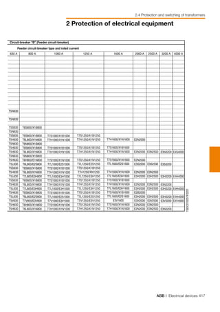 ABB | Electrical devices 417
2 Protection of electrical equipment
2.4 Protection and switching of transformers
T7S1000/X1B1000
T7H1000/X1N1000
T7S1000/X1B1000
T7H1000/X1N1000
T7S1000/X1N1000
T7L1000/E2S1000
T7S1000/X1B1000
T7H1000/X1N1000
T7L1000/E3H1000
T7S1000/X1B1000
T7H1000/X1N1000
T7L1000/E3H1000
T7S1000/X1B1000
T7L1000/E2S1000
T7V1000/E3V1000
T7S1000/X1N1000
T7H1000/X1N1000
630 A 800 A 1000 A 1250 A 1600 A 2000 A 2500 A 3200 A 4000 A
Feeder circuit-breaker type and rated current
Circuit-breaker “B” (Feeder circuit-breaker)
T5N630
T5N630
T5S630
T5N630
T5S630
T5H630
T5N630
T5H630
T5H630
T5N630
T5H630
T5L630
T5S630
T5H630
T5L630
T5S630
T5H630
T5L630
T5H630
T5L630
T5V630
T5H630
T5H630
T6S800/X1B800
T6S800/X1B800
T6L800/X1N800
T6N800/X1B800
T6S800/X1B800
T6L800/X1N800
T6N800/X1B800
T6H800/E1N800
T6L800/E2S800
T6S800/X1B800
T6L800/X1N800
T7L800/E3H800
T6S800/X1B800
T6L800/X1N800
T7L800/E3H800
T6S800/X1B800
T6L800/E2S800
T7V800/E3V800
T6H800/X1N800
T6L800/X1N800
T7S1250/X1B1250
T7H1250/X1N1250
T7S1250/X1B1250
T7H1250/X1N1250
T7S1250/X1N1250
T7L1250/E2S1250
T7S1250/X1B1250
T7H1250/XN1250
T7L1250/E3H1250
T7S1250/X1B1250
T7H1250/X1N1250
T7L1250/E3H1250
T7S1250/X1B1250
T7L1250/E2S1250
T7V1250/E3V1250
T7S1250/X1N1250
T7H1250/X1N1250
T7H1600/X1N1600
T7S1600/X1B1600
T7H1600/X1N1600
T7S1600/X1N1600
T7L1600/E2S1600
T7H1600/X1N1600
T7L1600/E3H1600
T7S1600/X1B1600
T7H1600/X1N1600
T7L1600/E3H1600
T7S1600/X1B1600
T7L1600/E2S1600
E3V1600
T7S1600/X1N1600
T7H1600/X1N1600
E2N2000
E2N2000
E2N2000
E3S2000
E2N2000
E3H2000
E2N2000
E3H2000
E2B2000
E3H2000
E3V2000
E2N2000
E2N2000
E3N2500
E3S2500
E3N2500
E3H2500
E3N2500
E3H2500
E3H2500
E3V2500
E3N2500
E3N2500
E3N3200
E3S3200
E3H3200
E3N3200
E3H3200
E3H3200
E3V3200
E3N3200
E4S4000
E4H4000
E4H4000
E4H4000
E4V4000
1SDC010037F0201
 