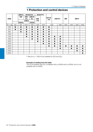 40 Protection and control devices | ABB
1 Protection and control devices
ACBs
E3H-V E3 N-S-H-V E3 S-H-V-L
E3 N-S-
H-V
E4S-H-V E6V E6H-V
E2S E2N-
S-L
E2B-N-
S-L E2B-
N-SE1B-N
X1B-N-L X1B-N
630 800 1250 (2)
1600 2000 2500 3200 4000 3200 4000 5000 6300
400 - - - - - -
630 - - - - - -
800 - - - - - - -
1000 - - - - - - - -
1250 - - - - - -
1600 - - - - - - -
2000 - - - - - - - -
2500 - - - - - - - - -
3200 - - - - - -
4000 - - - - - - - - -
5000 - - - - - - - - - - -
6300 - - - - - - - - - - - -
In Iu
(2)
Also for Iu = 1000 A (not available for E3V and E2L).
Example of reading from the table
The circuit-breaker type E3L is available with Iu=2000A and Iu=2500A, but it is not
available with Iu=3200A.
1.3 Types of releases
 