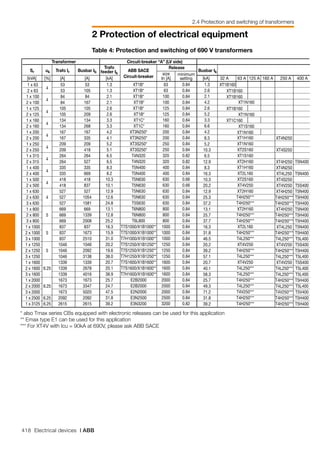 418 Electrical devices | ABB
2 Protection of electrical equipment
2.4 Protection and switching of transformers
Transformer Circuit-breaker “A” (LV side)
Sr uk Trafo Ir Busbar Ib
Trafo
feeder Ik
ABB SACE
Circuit-breaker
Busbar Ik
Release
[kVA] [%] [A] [A] [kA]
size
In [A]
minimum
setting [kA] 32 A 63 A 125 A 160 A 250 A 400 A
1 x 63
2 x 63
1 x 100
2 x 100
1 x 125
2 x 125
1 x 160
2 x 160
1 x 200
2 x 200
1 x 250
2 x 250
1 x 315
2 x 315
1 x 400
2 x 400
1 x 500
2 x 500
1 x 630
2 x 630
3 x 630
1 x 800
2 x 800
3 x 800
1 x 1000
2 x 1000
3 x 1000
1 x 1250
2 x 1250
3 x 1250
1 x 1600
2 x 1600
3 x 1600
1 x 2000
2 x 2000
3 x 2000
1 x 2500
1 x 3125
4
4
4
4
4
4
4
4
4
4
5
5
5
6.25
6.25
6.25
6.25
53
53
84
84
105
105
134
134
167
167
209
209
264
264
335
335
418
418
527
527
527
669
669
669
837
837
837
1046
1046
1046
1339
1339
1339
1673
1673
1673
2092
2615
53
105
84
167
105
209
134
268
167
335
209
418
264
527
335
669
418
837
527
1054
1581
669
1339
2008
837
1673
2510
1046
2092
3138
1339
2678
4016
1673
3347
5020
2092
2615
1.3
1.3
2.1
2.1
2.6
2.6
3.3
3.3
4.2
4.1
5.2
5.1
6.5
6.5
8.3
8.2
10.3
10.1
12.9
12.6
24.8
13.1
12.8
25.2
16.3
15.9
31.0
20.2
19.6
38.0
20.7
20.1
38.9
25.7
24.7
47.5
31.8
39.2
XT1B*
XT1B*
XT1B*
XT1B*
XT1B*
XT1B*
XT1C*
XT1C*
XT3N250*
XT3N250*
XT3S250*
XT3S250*
T4N320
T4N320
T5N400
T5N400
T5N630
T5N630
T5N630
T5N630
T5S630
T6N800
T6N800
T6L800
T7S1000/X1B1000**
T7S1000/X1B1000**
T7H1000/X1B1000**
T7S1250/X1B1250**
T7S1250/X1B1250**
T7H1250/X1B1250**
T7S1600/X1B1600**
T7S1600/X1B1600**
T7H1600/X1B1600**
E2B2000
E2B2000
E2N2000
E3N2500
E3N3200
63
63
100
100
125
125
160
160
200
200
250
250
320
320
400
400
630
630
630
630
630
800
800
800
1000
1000
1000
1250
1250
1250
1600
1600
1600
2000
2000
2000
2500
3200
0.84
0.84
0.84
0.84
0.84
0.84
0.84
0.84
0.84
0.84
0.84
0.84
0.82
0.82
0.84
0.84
0.66
0.66
0.84
0.84
0.84
0.84
0.84
0.84
0.84
0.84
0.84
0.84
0.84
0.84
0.84
0.84
0.84
0.84
0.84
0.84
0.84
0.82
1.3
2.6
2.1
4.2
2.6
5.2
3.3
6.6
4.2
8.3
5.2
10.3
6.5
12.9
8.3
16.3
10.3
20.2
12.9
25.3
37.2
13.1
25.7
37.7
16.3
31.8
46.5
20.2
39.2
57.1
20.7
40.1
58.3
25.7
49.3
71.2
31.8
39.2
XT1B160
XT1N160
XT1H160
XT1N160
XT2S160
XT1S160
XT2H160
XT1H160
XT2L160
XT2S160
XT4V250
XT2H160
T4H250***
T4H250***
XT2H160
T4H250***
T4H250***
XT2L160
T4H250***
T4L250***
XT4V250
T4H250***
T4L250***
XT4V250
T4L250***
T4L250***
T4H250***
T4L250***
T4V250***
T4H250***
T4H250***
XT4N250
XT4S250
XT4H250
XT4N250
XT4L250
XT4S250
XT4V250
XT4H250
T4H250***
T4H250***
XT4H250
T4H250***
T4H250***
XT4L250
T4H250***
T4L250***
XT4V250
T4H250***
T4L250***
XT4V250
T4L250***
T4L250***
T4H250***
T4L250***
T4V250***
T4H250***
T4H250***
T5N400
T5N400
T5S400
T5N400
T5H400
T5H400
T5N400
T5H400
T5H400
T5N400
T5H400
T5L400
T5S400
T5H400
T5L400
T5S400
T5L400
T5L400
T5H400
T5L400
T5V400
T5H400
T5H400
XT1B160
XT1B160
XT1B160
XT1C160
XT1N160
XT1S160
XT1N160
Table 4: Protection and switching of 690 V transformers
* also Tmax series CBs equipped with electronic releases can be used for this application
** Emax type E1 can be used for this application
*** For XT4V with Icu = 90kA at 690V, please ask ABB SACE
 