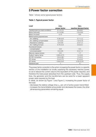 ABB | Electrical devices 423
3 Power factor correction
Load	 cosϕ	 tanϕ
	 power factor	 reactive demand factor
Transformers (no load condition)	 0.1÷0.15	 9.9÷6.6	
Motor (full load)	 0.7÷0.85	 1.0÷0.62	
Motor (no load)	 0.15	 6.6	
Metal working apparatuses:			
- Arc welding	 0.35÷0.6	 2.7÷1.3	
- Arc welding compensated	 0.7÷0.8	 1.0÷0.75	
- Resistance welding:	 0.4÷0.6	 2.3÷1.3	
- Arc melting furnace 	 0.75÷0.9	 0.9÷0.5	
Fluorescent lamps			
- compensated	 0.9	 0.5	
- uncompensated	 0.4÷0.6	 2.3÷1.3	
Mercury vapour lamps	 0.5	 1.7	
Sodium vapour lamp	 0.65÷0.75	 1.2÷0.9	
AC DC converters	 0.6÷0.95	 1.3÷0.3	
DC drives	 0.4÷0.75	 2.3÷0.9	
AC drives	 0.95÷0.97	 0.33÷0.25	
Resistive load	 1	 0	
Table 1: Typical power factor
The power factor correction is the action increasing the power factor in a specific
section of the installation by locally supplying the necessary reactive power,
so as to reduce the current value to the equivalent of the power required, and
therefore the total power absorbed from the upstream side. Thus, the supply
lines, the generator and the transformers can be sized for a lower apparent
power value required by the load.
In detail, as shown by Figure 1 and Figure 2, increasing the power factor of
the load:
-	decreases the relative voltage drop urp
per unit of active power transmitted;
-	increases the transmittable active power and decreases the losses, the other
dimensioning parameters remaining equal.
Table 1 shows some typical power factors:
3.1 General aspects
 