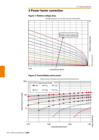 424 Electrical devices | ABB
3 Power factor correction
3.1 General aspects
1
10
0.50
Load power factor
Relativevoltagedrop
Cable cross section
1SDC010039F0201
Active power increase with equal dimensioning factors
1SDC010040F0201
1
10
100
1000
0.70 0.80 0.90 1.00
Improved power factor
ActivePower%increase
0.4 0.5 0.6
0.7 0.8 0.9
original power factor
Figure 1: Relative voltage drop
Figure 2: Transmittable active power
		 Voltage drop per unit of active power transmitted
 