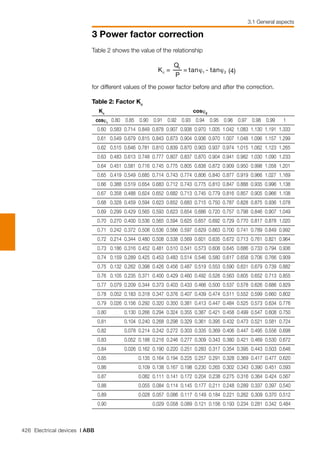 426 Electrical devices | ABB
3 Power factor correction
3.1 General aspects
Table 2 shows the value of the relationship
for different values of the power factor before and after the correction.
Table 2: Factor Kc
	 Kc
							 cosϕ2
	
	 cosϕ1
	 0.80	 0.85	 0.90	 0.91	 0.92	 0.93	 0.94	 0.95	 0.96	 0.97	 0.98	 0.99	 1
	 0.60	 0.583	 0.714	 0.849	 0.878	 0.907	 0.938	 0.970	 1.005	 1.042	 1.083	 1.130	 1.191	 1.333
	 0.61	 0.549	 0.679	 0.815	 0.843	 0.873	 0.904	 0.936	 0.970	 1.007	 1.048	 1.096	 1.157	 1.299
	 0.62	 0.515	 0.646	 0.781	 0.810	 0.839	 0.870	 0.903	 0.937	 0.974	 1.015	 1.062	 1.123	 1.265
	 0.63	 0.483	 0.613	 0.748	 0.777	 0.807	 0.837	 0.870	 0.904	 0.941	 0.982	 1.030	 1.090	 1.233
	 0.64	 0.451	 0.581	 0.716	 0.745	 0.775	 0.805	 0.838	 0.872	 0.909	 0.950	 0.998	 1.058	 1.201
	 0.65	 0.419	 0.549	 0.685	 0.714	 0.743	 0.774	 0.806	 0.840	 0.877	 0.919	 0.966	 1.027	 1.169
	 0.66	 0.388	 0.519	 0.654	 0.683	 0.712	 0.743	 0.775	 0.810	 0.847	 0.888	 0.935	 0.996	 1.138
	 0.67	 0.358	 0.488	 0.624	 0.652	 0.682	 0.713	 0.745	 0.779	 0.816	 0.857	 0.905	 0.966	 1.108
	 0.68	 0.328	 0.459	 0.594	 0.623	 0.652	 0.683	 0.715	 0.750	 0.787	 0.828	 0.875	 0.936	 1.078
	 0.69	 0.299	 0.429	 0.565	 0.593	 0.623	 0.654	 0.686	 0.720	 0.757	 0.798	 0.846	 0.907	 1.049
	 0.70	 0.270	 0.400	 0.536	 0.565	 0.594	 0.625	 0.657	 0.692	 0.729	 0.770	 0.817	 0.878	 1.020
	 0.71	 0.242	 0.372	 0.508	 0.536	 0.566	 0.597	 0.629	 0.663	 0.700	 0.741	 0.789	 0.849	 0.992
	 0.72	 0.214	 0.344	 0.480	 0.508	 0.538	 0.569	 0.601	 0.635	 0.672	 0.713	 0.761	 0.821	 0.964
	 0.73	 0.186	 0.316	 0.452	 0.481	 0.510	 0.541	 0.573	 0.608	 0.645	 0.686	 0.733	 0.794	 0.936
	 0.74	 0.159	 0.289	 0.425	 0.453	 0.483	 0.514	 0.546	 0.580	 0.617	 0.658	 0.706	 0.766	 0.909
	 0.75	 0.132	 0.262	 0.398	 0.426	 0.456	 0.487	 0.519	 0.553	 0.590	 0.631	 0.679	 0.739	 0.882
	 0.76	 0.105	 0.235	 0.371	 0.400	 0.429	 0.460	 0.492	 0.526	 0.563	 0.605	 0.652	 0.713	 0.855
	 0.77	 0.079	 0.209	 0.344	 0.373	 0.403	 0.433	 0.466	 0.500	 0.537	 0.578	 0.626	 0.686	 0.829
	 0.78	 0.052	 0.183	 0.318	 0.347	 0.376	 0.407	 0.439	 0.474	 0.511	 0.552	 0.599	 0.660	 0.802
	 0.79	 0.026	 0.156	 0.292	 0.320	 0.350	 0.381	 0.413	 0.447	 0.484	 0.525	 0.573	 0.634	 0.776
	 0.80		 0.130	 0.266	 0.294	 0.324	 0.355	 0.387	 0.421	 0.458	 0.499	 0.547	 0.608	 0.750
	 0.81		 0.104	 0.240	 0.268	 0.298	 0.329	 0.361	 0.395	 0.432	 0.473	 0.521	 0.581	 0.724
	 0.82		 0.078	 0.214	 0.242	 0.272	 0.303	 0.335	 0.369	 0.406	 0.447	 0.495	 0.556	 0.698
	 0.83		 0.052	 0.188	 0.216	 0.246	 0.277	 0.309	 0.343	 0.380	 0.421	 0.469	 0.530	 0.672
	 0.84		 0.026	 0.162	 0.190	 0.220	 0.251	 0.283	 0.317	 0.354	 0.395	 0.443	 0.503	 0.646
	 0.85			 0.135	 0.164	 0.194	 0.225	 0.257	 0.291	 0.328	 0.369	 0.417	 0.477	 0.620
	 0.86			 0.109	 0.138	 0.167	 0.198	 0.230	 0.265	 0.302	 0.343	 0.390	 0.451	 0.593
	 0.87			 0.082	 0.111	 0.141	 0.172	 0.204	 0.238	 0.275	 0.316	 0.364	 0.424	 0.567
	 0.88			 0.055	 0.084	 0.114	 0.145	 0.177	 0.211	 0.248	 0.289	 0.337	 0.397	 0.540
	 0.89			 0.028	 0.057	 0.086	 0.117	 0.149	 0.184	 0.221	 0.262	 0.309	 0.370	 0.512
	 0.90				 0.029	 0.058	 0.089	 0.121	 0.156	 0.193	 0.234	 0.281	 0.342	 0.484
 
