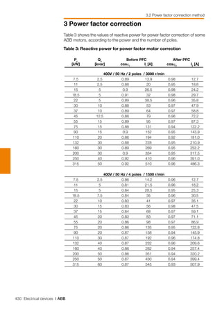 430 Electrical devices | ABB
3 Power factor correction
3.2 Power factor connection method
Table 3 shows the values of reactive power for power factor correction of some
ABB motors, according to the power and the number of poles.
	 Pr
	 Qc
	 Before PFC	 After PFC
	 [kW]	 [kvar]	 cosϕr	
Ir
[A]	 cosϕ2	
I2
[A]
400V / 50 Hz / 2 poles / 3000 r/min
	 7.5	 2.5	 0.89	 13.9	 0.98	 12.7
	 11	 2.5	 0.88	 20	 0.95	 18.6
	 15	 5	 0.9	 26.5	 0.98	 24.2
	 18.5	 5	 0.91	 32	 0.98	 29.7
	 22	 5	 0.89	 38.5	 0.96	 35.8
	 30	 10	 0.88	 53	 0.97	 47.9
	 37	 10	 0.89	 64	 0.97	 58.8
	 45	 12.5	 0.88	 79	 0.96	 72.2
	 55	 15	 0.89	 95	 0.97	 87.3
	 75	 15	 0.88	 131	 0.94	 122.2
	 90	 15	 0.9	 152	 0.95	 143.9
	 110	 20	 0.86	 194	 0.92	 181.0
	 132	 30	 0.88	 228	 0.95	 210.9
	 160	 30	 0.89	 269	 0.95	 252.2
	 200	 30	 0.9	 334	 0.95	 317.5
	 250	 40	 0.92	 410	 0.96	 391.0
	 315	 50	 0.92	 510	 0.96	 486.3
400V / 50 Hz / 4 poles / 1500 r/min
	 7.5	 2.5	 0.86	 14.2	 0.96	 12.7
	 11	 5	 0.81	 21.5	 0.96	 18.2
	 15	 5	 0.84	 28.5	 0.95	 25.3
	 18.5	 7.5	 0.84	 35	 0.96	 30.5
	 22	 10	 0.83	 41	 0.97	 35.1
	 30	 15	 0.83	 56	 0.98	 47.5
	 37	 15	 0.84	 68	 0.97	 59.1
	 45	 20	 0.83	 83	 0.97	 71.1
	 55	 20	 0.86	 98	 0.97	 86.9
	 75	 20	 0.86	 135	 0.95	 122.8
	 90	 20	 0.87	 158	 0.94	 145.9
	 110	 30	 0.87	 192	 0.96	 174.8
	 132	 40	 0.87	 232	 0.96	 209.6
	 160	 40	 0.86	 282	 0.94	 257.4
	 200	 50	 0.86	 351	 0.94	 320.2
	 250	 50	 0.87	 430	 0.94	 399.4
	 315	 60	 0.87	 545	 0.93	 507.9
Table 3: Reactive power for power factor motor correction
 