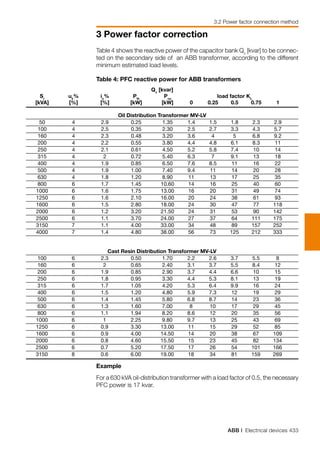 ABB | Electrical devices 433
3 Power factor correction
3.2 Power factor connection method
Table 4 shows the reactive power of the capacitor bank Qc
[kvar] to be connec-
ted on the secondary side of an ABB transformer, according to the different
minimum estimated load levels.
Table 4: PFC reactive power for ABB transformers
Qc
[kvar]
	 Sr
	 uk
%	 io
%	 Pfe
	 Pcu
			 load factor KL
	
	 [kVA]	 [%]	 [%]	 [kW]	 [kW]	 0	 0.25	 0.5	 0.75	 1
Oil Distribution Transformer MV-LV
	 50	 4	 2.9	 0.25	 1.35	 1.4	 1.5	 1.8	 2.3	 2.9
	 100	 4	 2.5	 0.35	 2.30	 2.5	 2.7	 3.3	 4.3	 5.7
	 160	 4	 2.3	 0.48	 3.20	 3.6	 4	 5	 6.8	 9.2
	 200	 4	 2.2	 0.55	 3.80	 4.4	 4.8	 6.1	 8.3	 11
	 250	 4	 2.1	 0.61	 4.50	 5.2	 5.8	 7.4	 10	 14
	 315	 4	 2	 0.72	 5.40	 6.3	 7	 9.1	 13	 18
	 400	 4	 1.9	 0.85	 6.50	 7.6	 8.5	 11	 16	 22
	 500	 4	 1.9	 1.00	 7.40	 9.4	 11	 14	 20	 28
	 630	 4	 1.8	 1.20	 8.90	 11	 13	 17	 25	 35
	 800	 6	 1.7	 1.45	 10.60	 14	 16	 25	 40	 60
	 1000	 6	 1.6	 1.75	 13.00	 16	 20	 31	 49	 74
	 1250	 6	 1.6	 2.10	 16.00	 20	 24	 38	 61	 93
	 1600	 6	 1.5	 2.80	 18.00	 24	 30	 47	 77	 118
	 2000	 6	 1.2	 3.20	 21.50	 24	 31	 53	 90	 142
	 2500	 6	 1.1	 3.70	 24.00	 27	 37	 64	 111	 175
	 3150	 7	 1.1	 4.00	 33.00	 34	 48	 89	 157	 252
	 4000	 7	 1.4	 4.80	 38.00	 56	 73	 125	 212	 333
Cast Resin Distribution Transformer MV-LV
	 100	 6	 2.3	 0.50	 1.70	 2.2	 2.6	 3.7	 5.5	 8
	 160	 6	 2	 0.65	 2.40	 3.1	 3.7	 5.5	 8.4	 12
	 200	 6	 1.9	 0.85	 2.90	 3.7	 4.4	 6.6	 10	 15
	 250	 6	 1.8	 0.95	 3.30	 4.4	 5.3	 8.1	 13	 19
	 315	 6	 1.7	 1.05	 4.20	 5.3	 6.4	 9.9	 16	 24
	 400	 6	 1.5	 1.20	 4.80	 5.9	 7.3	 12	 19	 29
	 500	 6	 1.4	 1.45	 5.80	 6.8	 8.7	 14	 23	 36
	 630	 6	 1.3	 1.60	 7.00	 8	 10	 17	 29	 45
	 800	 6	 1.1	 1.94	 8.20	 8.6	 12	 20	 35	 56
	 1000	 6	 1	 2.25	 9.80	 9.7	 13	 25	 43	 69
	 1250	 6	 0.9	 3.30	 13.00	 11	 15	 29	 52	 85
	 1600	 6	 0.9	 4.00	 14.50	 14	 20	 38	 67	 109
	 2000	 6	 0.8	 4.60	 15.50	 15	 23	 45	 82	 134
	 2500	 6	 0.7	 5.20	 17.50	 17	 26	 54	 101	 166
	 3150	 8	 0.6	 6.00	 19.00	 18	 34	 81	 159	 269
Example
For a 630 kVA oil-distribution transformer with a load factor of 0.5, the necessary
PFC power is 17 kvar.
 