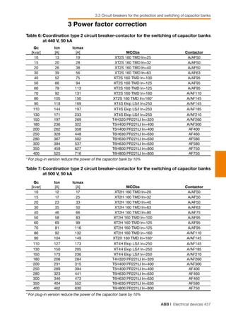 ABB | Electrical devices 437
3 Power factor correction
3.3 Circuit-breakers for the protection and switching of capacitor banks
Qc
[kvar]
Icn
[A]
Icmax
[A] MCCbs Contactor
10 13 19 XT2S 160 TMD In=25 A/AF50
15 20 28 XT2S 160 TMD In=32 A/AF50
20 26 38 XT2S 160 TMD In=40 A/AF50
30 39 56 XT2S 160 TMD In=63 A/AF63
40 52 75 XT2S 160 TMD In=100 A/AF95
50 66 94 XT2S 160 TMD In=125 A/AF95
60 79 113 XT2S 160 TMD In=125 A/AF95
70 92 131 XT2S 160 TMD In=160 A/AF110
80 105 150 XT2S 160 TMD In=160* A/AF145
90 118 169 XT4S Ekip LS/I In=250 A/AF145
110 144 197 XT4S Ekip LS/I In=250 A/AF185
130 171 233 XT4S Ekip LS/I In=250 A/AF210
150 197 269 T4H320 PR221LI In=320 A/AF260
180 236 322 T5H400 PR221LI In=400 A/AF300
200 262 358 T5H400 PR221LI In=400 AF400
250 328 448 T6H630 PR221LI In=630 AF460
280 367 502 T6H630 PR221LI In=630 AF580
300 394 537 T6H630 PR221LI In=630 AF580
350 459 627 T6H800 PR221LI In=800 AF750
400 525 716 T6H800 PR221LI In=800 AF750
Qc
[kvar]
Icn
[A]
Icmax
[A] MCCbs Contactor
10 12 17 XT2H 160 TMD In=20 A/AF50
15 17 25 XT2H 160 TMD In=32 A/AF50
20 23 33 XT2H 160 TMD In=40 A/AF50
30 35 50 XT2H 160 TMD In=63 A/AF63
40 46 66 XT2H 160 TMD In=80 A/AF75
50 58 83 XT2H 160 TMD In=100 A/AF95
60 69 99 XT2H 160 TMD In=125 A/AF95
70 81 116 XT2H 160 TMD In=125 A/AF95
80 92 132 XT2H 160 TMD In=160 A/AF110
90 104 149 XT2H 160 TMD In=160* A/AF145
110 127 173 XT4H Ekip LS/I In=250 A/AF145
130 150 205 XT4H Ekip LS/I In=250 A/AF185
150 173 236 XT4H Ekip LS/I In=250 A/AF210
180 208 284 T4H320 PR221LI In=320 A/AF260
200 231 315 T5H400 PR221LI In=400 A/AF300
250 289 394 T5H400 PR221LI In=400 AF400
280 323 441 T6H630 PR221LI In=630 AF460
300 346 473 T6H630 PR221LI In=630 AF460
350 404 552 T6H630 PR221LI In=630 AF580
400 462 630 T6H800 PR221LI In=800 AF750
Table 6:	Coordination type 2 circuit breaker-contactor for the switching of capacitor banks
at 440 V, 50 kA
Table 7:	Coordination type 2 circuit breaker-contactor for the switching of capacitor banks
at 500 V, 50 kA
* For plug-in version reduce the power of the capacitor bank by 10%
* For plug-in version reduce the power of the capacitor bank by 10%
 
