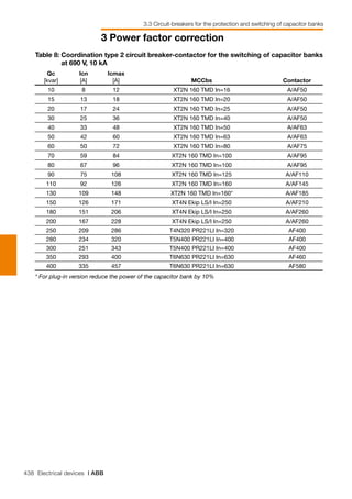 438 Electrical devices | ABB
3 Power factor correction
3.3 Circuit-breakers for the protection and switching of capacitor banks
Qc
[kvar]
Icn
[A]
Icmax
[A] MCCbs Contactor
10 8 12 XT2N 160 TMD In=16 A/AF50
15 13 18 XT2N 160 TMD In=20 A/AF50
20 17 24 XT2N 160 TMD In=25 A/AF50
30 25 36 XT2N 160 TMD In=40 A/AF50
40 33 48 XT2N 160 TMD In=50 A/AF63
50 42 60 XT2N 160 TMD In=63 A/AF63
60 50 72 XT2N 160 TMD In=80 A/AF75
70 59 84 XT2N 160 TMD In=100 A/AF95
80 67 96 XT2N 160 TMD In=100 A/AF95
90 75 108 XT2N 160 TMD In=125 A/AF110
110 92 126 XT2N 160 TMD In=160 A/AF145
130 109 148 XT2N 160 TMD In=160* A/AF185
150 126 171 XT4N Ekip LS/I In=250 A/AF210
180 151 206 XT4N Ekip LS/I In=250 A/AF260
200 167 228 XT4N Ekip LS/I In=250 A/AF260
250 209 286 T4N320 PR221LI In=320 AF400
280 234 320 T5N400 PR221LI In=400 AF400
300 251 343 T5N400 PR221LI In=400 AF400
350 293 400 T6N630 PR221LI In=630 AF460
400 335 457 T6N630 PR221LI In=630 AF580
Table 8:	Coordination type 2 circuit breaker-contactor for the switching of capacitor banks
at 690 V, 10 kA
* For plug-in version reduce the power of the capacitor bank by 10%
 