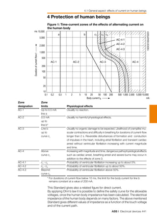 ABB | Electrical devices 441
4 Protection of human beings
Zone
designation
AC-1
AC-2
AC-3
AC-4
AC-4.1
AC-4.2
AC-4.3
Zone
limits
Up to 0.5 mA
line a
0.5 mA
up to
line b*
Line b
up to
curve c1
Above
curve c1
c1
- c2
c2
- c3
Beyond
curve c3
Physiological effects
Usually no reaction.
Usually no harmful physiological effects.
Usually no organic damage to be expected. Likelihood of cramplike mu-
scular contractions and difficulty in breathing for durations of current-flow
longer than 2 s. Reversible disturbances of formation and conduction
of impulses in the heart, including atrial fibrillation and transient cardiac
arrest without ventricular fibrillation increasing with current magnitude
and time.
Increasing with magnitude and time, dangerous pathophysiological effects
such as cardiac arrest, breathing arrest and severe burns may occur in
addition to the effects of zone 3.
Probability of ventricular fibrillation increasing up to about 5%.
Probability of ventricular fibrillation up to about 50%.
Probability of ventricular fibrillation above 50%.
*	For durations of current-flow below 10 ms, the limit for the body current for line b
remains constant at a value of 200 mA.
1SDC010042F0201
Body current IB
AC-4AC-3AC-2AC-1
a b c2c1 c3
10.000
5.000
ms
2.000
1.000
500
200
100
50
20
10
0,1 0,2 0,5 1 2 5 10 20 50 100 200 500 1.000 2.000 5.000 10.000
mA
Durationofcurrentflowt
AC-4.1
AC-4.2
AC-4.3
Figure 1: Time-current zones of the effects of alternating current on
the human body
This Standard gives also a related figure for direct current.
By applying Ohm’s law it is possible to define the safety curve for the allowable
voltages, once the human body impedance has been calculated. The electrical
impedance of the human body depends on many factors. The above mentioned
Standard gives different values of impedance as a function of the touch voltage
and of the current path.
4.1 General aspect: effects of current on human beings
 