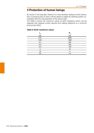 450 Electrical devices | ABB
4 Protection of human beings
I∆n
[A]
RA
[Ω]
0.01 5000
0.03 1666
0.1 500
0.3 166
0.5 100
3 16
10 5
30 1.6
Table 2: Earth resistance values
As shown in the example, thanks to a more sensitive residual current device,
from a practical point of view it will be easier to realize an earthing system co-
ordinated with the characteristics of the device itself.
The Table 2 shows the maximum values of earth resistance which can be
obtained with residual current devices and making reference to a common
environment (50V):
4.4 TT System
 