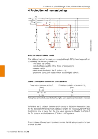 462 Electrical devices | ABB
4 Protection of human beings
4.8 Maximum protected length for the protection of human beings
1SDC010045F0001
Dy
L1
L2
L3
N
PE
PE
PE
REN
Ik L1L2L3 N
Z
PE
Ik L1L2L3
A B
Note for the use of the tables
The tables showing the maximum protected length (MPL) have been defined
considering the following conditions:
	 -	 one cable per phase;
	 -	 rated voltage equal to 400 V (three-phase system);
	 -	 copper cables;
	 -	 neutral not distributed, for IT system only;
	 -	 protective conductor cross section according to Table 1:
Table 1: Protective conductor cross section
	 Phase conductor cross section S	 Protective conductor cross section SPE
		
	 [mm2
]	 [mm2
]
	 S ≤ 16	 S	
	 16 < S ≤ 35	 16	
	 S > 35	 S/2	
Note: phase and protective conductors having the same isolation and conductive materials
	
Whenever the S function (delayed short-circuit) of electronic releases is used
for the definition of the maximum protected length, it is necessary to verify that
the tripping time is lower than the time value reported in Chapter 4.5 Table 1
for TN systems and in Chapter 4.6 Table 1 for IT systems.
For conditions different from the reference ones, the following correction factors
shall be applied.
 