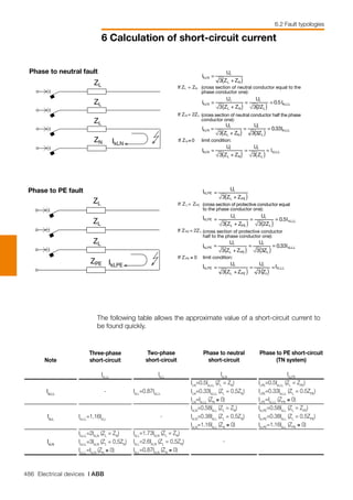 486 Electrical devices | ABB
6 Calculation of short-circuit current
Phase to neutral fault	
Phase to PE fault
ZL
ZL
ZL
ZN IkLN
ZL
ZL
ZL
ZPE IkLPE
Note
IkLLL
IkLL
IkLN
Three-phase
short-circuit
IkLLL
-
IkLLL
=1.16IkLL
IkLLL
=2IkLN
(ZL
= ZN
)
IkLLL
=3IkLN
(ZL
= 0,5ZN
)
IkLLL
=IkLN
(ZN
≅ 0)
Two-phase
short-circuit
IkLL
IkLL
=0.87IkLLL
-
IkLL
=1.73IkLN
(ZL
= ZN
)
IkLL
=2.6IkLN
(ZL
= 0,5ZN
)
IkLL
=0.87IkLN
(ZN
≅ 0)	
Phase to neutral
short-circuit
IkLN
ILN
=0.5IkLLL
(ZL
= ZN
)
ILN
=0.33IkLLL
(ZL
= 0,5ZN
)
ILN
=IkLLL
(ZN
≅ 0)
IkLN
=0.58IkLL
(ZL
= ZN
)
IkLN
=0.38IkLL
(ZL
= 0,5ZN
)
IkLN
=1.16IkLL
(ZN
≅ 0)
-
Phase to PE short-circuit
(TN system)
IkLPE
ILPE
=0.5IkLLL
(ZL
= ZPE
)
ILPE
=0.33IkLLL
(ZL
= 0.5ZPE
)
ILPE
=IkLLL
(ZPE
≅ 0)
IkLPE
=0.58IkLL
(ZL
= ZPE
)
IkLPE
=0.38IkLL
(ZL
= 0.5ZPE
)
IkLPE
=1.16IkLL
(ZPE
≅ 0)
The following table allows the approximate value of a short-circuit current to
be found quickly.
6.2 Fault typologies
 