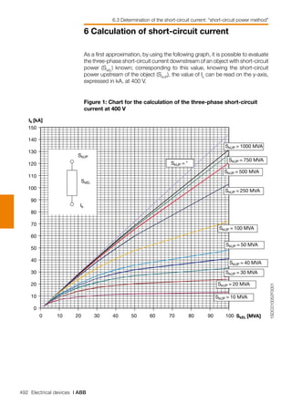 492 Electrical devices | ABB
6 Calculation of short-circuit current
SkEL
Ik
SkUP
SkUP = °
SkUP = 1000 MVA
SkUP = 750 MVA
SkUP = 500 MVA
SkUP = 250 MVA
SkUP = 100 MVA
SkUP = 50 MVA
SkUP = 40 MVA
SkUP = 30 MVA
SkUP = 20 MVA
SkUP = 10 MVA
SkEL [MVA]
Ik [kA]
0
10
20
30
40
50
60
70
80
90
100
110
120
130
140
150
0 10 20 30 40 50 60 70 80 90 100
1SDC010052F0001
As a first approximation, by using the following graph, it is possible to evaluate
the three-phase short-circuit current downstream of an object with short-circuit
power (SkEL
) known; corresponding to this value, knowing the short-circuit
power upstream of the object (SkUP
), the value of Ik
can be read on the y-axis,
expressed in kA, at 400 V.
Figure 1: Chart for the calculation of the three-phase short-circuit
current at 400 V
6.3 Determination of the short-circuit current: “short-circuit power method”
 