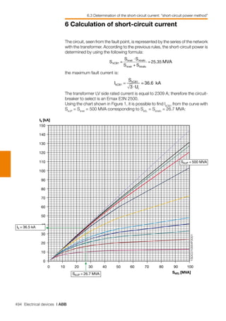 494 Electrical devices | ABB
6 Calculation of short-circuit current
⋅
SkUP = 500 MVA
SkEL [MVA]
Ik [kA]
0
10
20
30
40
50
60
70
80
90
100
110
120
130
140
150
0 10 20 30 40 50 60 70 80 90 100
SkUP = 26.7 MVA
Ik = 36.5 kA
1SDC010054F0001
The circuit, seen from the fault point, is represented by the series of the network
with the transformer. According to the previous rules, the short-circuit power is
determined by using the following formula:
the maximum fault current is:
The transformer LV side rated current is equal to 2309 A; therefore the circuit-
breaker to select is an Emax E3N 2500.
Using the chart shown in Figure 1, it is possible to find IkCB1
from the curve with
SkUP
= Sknet
= 500 MVA corresponding to SkEL
= Sktrafo
= 26.7 MVA:
6.3 Determination of the short-circuit current: “short-circuit power method”
 