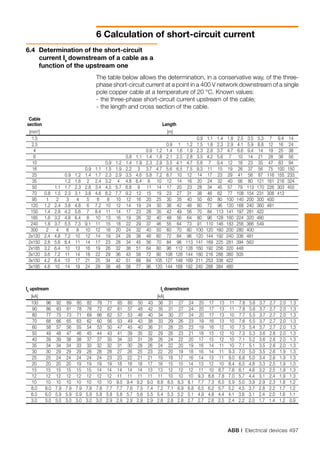ABB | Electrical devices 497
6 Calculation of short-circuit current
																										
	Ik
upstream												Ik
downstream	
	 [kA]												 [kA]
	 100	 96	 92	 89	 85	 82	 78	 71	 65	 60	 50	 43	 36	 31	 27	 24	 20	 17	 13	 11	 7.8	 5.6	 3.7	 2.7	 2.0	 1.3
	 90	 86	 83	 81	 78	 76	 72	 67	 61	 57	 48	 42	 35	 31	 27	 24	 20	 17	 13	 11	 7.8	 5.6	 3.7	 2.7	 2.0	 1.3
	 80	 77	 75	 73	 71	 69	 66	 62	 57	 53	 46	 40	 34	 30	 27	 24	 20	 17	 13	 10	 7.7	 5.5	 3.7	 2.7	 2.0	 1.3
	 70	 68	 66	 65	 63	 62	 60	 56	 53	 49	 43	 38	 33	 29	 26	 23	 19	 16	 13	 10	 7.6	 5.5	 3.7	 2.7	 2.0	 1.3
	 60	 58	 57	 56	 55	 54	 53	 50	 47	 45	 40	 36	 31	 28	 25	 23	 19	 16	 12	 10	 7.5	 5.4	 3.7	 2.7	 2.0	 1.3
	 50	 49	 48	 47	 46	 45	 44	 43	 41	 39	 35	 32	 29	 26	 23	 21	 18	 15	 12	 10	 7.3	 5.3	 3.6	 2.6	 2.0	 1.3
	 40	 39	 39	 38	 38	 37	 37	 35	 34	 33	 31	 28	 26	 24	 22	 20	 17	 15	 12	 10	 7.1	 5.2	 3.6	 2.6	 2.0	 1.3
	 35	 34	 34	 34	 33	 33	 32	 32	 31	 30	 28	 26	 24	 22	 20	 19	 16	 14	 11	 10	 7.1	 5.1	 3.5	 2.6	 2.0	 1.3
	 30	 30	 29	 29	 29	 28	 28	 28	 27	 26	 25	 23	 22	 20	 19	 18	 16	 14	 11	 9.3	 7.0	 5.0	 3.5	 2.6	 1.9	 1.3
	 25	 25	 24	 24	 24	 24	 24	 23	 23	 22	 21	 21	 19	 18	 17	 16	 14	 13	 11	 9.0	 6.8	 5.0	 3.4	 2.6	 1.9	 1.3
	 20	 20	 20	 20	 19	 19	 19	 19	 18	 18	 18	 17	 16	 15	 15	 14	 13	 12	 10	 8.4	 6.5	 4.8	 3.3	 2.5	 1.9	 1.3
	 15	 15	 15	 15	 15	 15	 14	 14	 14	 14	 14	 13	 13	 12	 12	 12	 11	 10	 8.7	 7.6	 6.1	 4.6	 3.2	 2.5	 1.9	 1.3
	 12	 12	 12	 12	 12	 12	 12	 12	 11	 11	 11	 11	 11	 10	 10	 10	 9.3	 8.8	 7.8	 7.0	 5.7	 4.4	 3.1	 2.4	 1.9	 1.3
	 10	 10	 10	 10	 10	 10	 10	 10	 9.5	 9.4	 9.2	 9.0	 8.8	 8.5	 8.3	 8.1	 7.7	 7.3	 6.5	 5.9	 5.0	 3.9	 2.9	 2.3	 1.8	 1.2
	 8.0	 8.0	 7.9	 7.9	 7.9	 7.8	 7.8	 7.7	 7.7	 7.6	 7.5	 7.4	 7.2	 7.1	 6.9	 6.8	 6.5	 6.2	 5.7	 5.2	 4.5	 3.7	 2.8	 2.2	 1.7	 1.2
	 6.0	 6.0	 5.9	 5.9	 5.9	 5.9	 5.8	 5.8	 5.8	 5.7	 5.6	 5.5	 5.4	 5.3	 5.2	 5.1	 4.9	 4.8	 4.4	 4.1	 3.6	 3.1	 2.4	 2.0	 1.6	 1.1
	 3.0	 3.0	 3.0	 3.0	 3.0	 3.0	 3.0	 2.9	 2.9	 2.9	 2.9	 2.9	 2.8	 2.8	 2.8	 2.7	 2.7	 2.6	 2.5	 2.4	 2.2	 2.0	 1.7	 1.4	 1.2	 0.9
	 Cable
	section													 Length
	 [mm2
]													 [m]		
	 1.5																 0.9	 1.1	 1.4	 1.8	 2.5	 3.5	 5.3	 7	 9.4	 14
	 2.5													 0.9	 1	 1.2	 1.5	 1.8	 2.3	 2.9	 4.1	 5.9	 8.8	 12	 16	 24
	 4											 0.9	 1.2	 1.4	 1.6	 1.9	 2.3	 2.8	 3.7	 4.7	 6.6	 9.4	 14	 19	 25	 38
	 6									 0.8	 1.1	 1.4	 1.8	 2.1	 2.5	 2.8	 3.5	 4.2	 5.6	 7	 10	 14	 21	 28	 38	 56
	 10							 0.9	 1.2	 1.4	 1.9	 2.3	 2.9	 3.5	 4.1	 4.7	 5.8	 7	 9.4	 12	 16	 23	 35	 47	 63	 94
	 16					 0.9	 1.1	 1.5	 1.9	 2.2	 3	 3.7	 4.7	 5.6	 6.5	 7.5	 9.3	 11	 15	 19	 26	 37	 56	 75	 100	 150
	 25			 0.9	 1.2	 1.4	 1.7	 2.3	 2.9	 3.5	 4.6	 5.8	 7.2	 8.7	 10	 12	 14	 17	 23	 29	 41	 58	 87	 116	 155	 233
	 35			 1.2	 1.6	 2	 2.4	 3.2	 4	 4.8	 6.4	 8	 10	 12	 14	 16	 20	 24	 32	 40	 56	 80	 121	 161	 216	 324
	 50		 1.1	 1.7	 2.3	 2.8	 3.4	 4.5	 5.7	 6.8	 9	 11	 14	 17	 20	 23	 28	 34	 45	 57	 79	 113	 170	 226	 303	 455
	 70	 0.8	 1.5	 2.3	 3.1	 3.8	 4.6	 6.2	 7.7	 9.2	 12	 15	 19	 23	 27	 31	 38	 46	 62	 77	 108	 154	 231	 308	 413	
	 95	 1	 2	 3	 4	 5	 6	 8	 10	 12	 16	 20	 25	 30	 35	 40	 50	 60	 80	 100	 140	 200	 300	 400		
	 120	 1.2	 2.4	 3.6	 4.8	 6	 7.2	 10	 12	 14	 19	 24	 30	 36	 42	 48	 60	 72	 96	 120	 168	 240	 360	 481		
	 150	 1.4	 2.8	 4.2	 5.6	 7	 8.4	 11	 14	 17	 23	 28	 35	 42	 49	 56	 70	 84	 113	 141	 197	 281	 422			
	 185	 1.6	 3.2	 4.8	 6.4	 8	 10	 13	 16	 19	 26	 32	 40	 48	 56	 64	 80	 96	 128	 160	 224	 320	 480			
	 240	 1.8	 3.7	 5.5	 7.3	 9.1	 11	 15	 18	 22	 29	 37	 46	 55	 64	 73	 91	 110	 146	 183	 256	 366	 549			
	 300	 2	 4	 6	 8	 10	 12	 16	 20	 24	 32	 40	 50	 60	 70	 80	 100	 120	 160	 200	 280	 400				
	 2x120	 2.4	 4.8	 7.2	 10	 12	 14	 19	 24	 29	 38	 48	 60	 72	 84	 96	 120	 144	 192	 240	 336	 481				
	 2x150	 2.8	 5.6	 8.4	 11	 14	 17	 23	 28	 34	 45	 56	 70	 84	 98	 113	 141	 169	 225	 281	 394	 563				
	 2x185	 3.2	 6.4	 10	 13	 16	 19	 26	 32	 38	 51	 64	 80	 96	 112	 128	 160	 192	 256	 320	 448					
	 3x120	 3.6	 7.2	 11	 14	 18	 22	 29	 36	 43	 58	 72	 90	 108	 126	 144	 180	 216	 288	 360	 505					
	 3x150	 4.2	 8.4	 13	 17	 21	 25	 34	 42	 51	 68	 84	 105	 127	 148	 169	 211	 253	 338	 422						
	 3x185	 4.8	 10	 14	 19	 24	 29	 38	 48	 58	 77	 96	 120	 144	 168	 192	 240	 288	 384	 480						
The table below allows the determination, in a conservative way, of the three-
phase short-circuit current at a point in a 400 V network downstream of a single
pole copper cable at a temperature of 20 °C. Known values:
-	the three-phase short-circuit current upstream of the cable;
-	the length and cross section of the cable.
6.4	 Determination of the short-circuit
current Ik
downstream of a cable as a
function of the upstream one
 