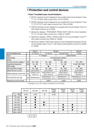 48 Protection and control devices | ABB
1 Protection and control devices
RC221 RC222 RC223
Circuit-breaker size T1-T2-T3 T1-T2-T3 T4 and T5 4p T4 4p
Type “L” shaped placed below
Technology microprocessor-based
Action With trip coil
Primary service voltage (1)
[V] 85…500 85…500 85…500 110…500
Operating frequence [Hz] 45…66 45…66 45…66 0-400-700-1000
Self-supply
Test operation range (1)
85…500 85…500 85…500 110…500
Rated service current [A] up to 250 A up to 250 A up to 500 A up to 250 A
Rated residual current trip [A]
0.03-0.1-0.3
0.5-1-3
0.03-0.05-0.1-0.3
0.5-1-3-5-10
0.03-0.05-0.1
0.3-0.5-1-3-5-10
0.03-0.05-0.1
0.3-0.5-1
Time limit for non-trip [s] Istantaneous
Istantaneous - 0.1
-0.2-0.3-0.5-1-2-3
Istantaneous - 0.1
-0.2-0.3-0.5-1-2-3
Istantaneous -0- 0.1
-0.2-0.3-0.5-1-2-3
Tolerance over trip times ±20% ±20% ±20%
(1)
Operation up to 50 V phase-neutral (55 V for RC223).
- Tmax T moulded case circuit breakers:
	 •	 RC221 residual current releases to be coupled with circuit-brakers Tmax
T1, T2, T3 with rated current from 16 A to 250A;
	 •	 RC222 residual current releases to be coupled with circuit-breakers Tmax
T1,T2,T3,T4,T5 with rated currents from 16A to 500A;
	 •	 RC223 residual current releases to coupled with circuit-breaker Tmax T4
with rated currents up to 250A;
	 •	 electronic releases  PR222DS/P, PR223 DS/P LSIG for circuit breakers
T4, T5, T6 with rated current from 100A to 1000A;
	 •	 electronic releases  PR331, PR332 LSIG for the circuit breaker Tmax T7
with rated currents from 800A to 1600A;
	 •	 electronic release  R332 with residual current integrated protection for the
circuit-breaker type Tmax T7 with rated uninterrupted current from 800A
to 1600A.
RC 221 RC 222 RC 223
PR332
LSIRc
PR222
LSIG
PR223
LSIG
PR332
LSIRc
A-AC A-AC B A-AC - - -
T1 16÷160 n n - - - - -
T2 10÷160 n n - - - - -
T3 63÷250 n n n (1)
- - - -
T4 100÷320 - n n (2)
- n n -
T5 320÷630 - n - - n n -
T6 630÷1000 - - - - n n -
T7 800÷1600 - - - n - - n
Type
In
(1)
Up to 225 A
(2)
Up to 250 A
1.3 Types of releases
 