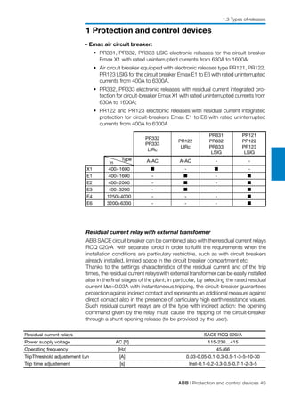 ABB | Protection and control devices 49
1 Protection and control devices
Residual current relay with external transformer
ABB SACE circuit breaker can be combined also with the residual current relays
RCQ 020/A with separate toroid in order to fulfill the requirements when the
installation conditions are particulary restrictive, such as with circuit breakers
already installed, limited space in the circuit breaker compartment etc.
Thanks to the settings characteristics of the residual current and of the trip
times, the residual current relays with external transformer can be easily installed
also in the final stages of the plant; in particolar, by selecting the rated residual
current I∆n=0.03A with instantaneous tripping, the circuit-breaker guarantees
protection against indirect contact and represents an additional measure against
direct contact also in the presence of particulary high earth resistance values.
Such residual current relays are of the type with indirect action: the opening
command given by the relay must cause the tripping of the circuit-breaker
through a shunt opening release (to be provided by the user).
Residual current relays SACE RCQ 020/A
Power supply voltage AC [V] 115-230…415
Operating frequency [Hz] 45÷66
TripThreshold adjustement I∆n [A] 0.03-0.05-0.1-0.3-0.5-1-3-5-10-30
Trip time adjustement [s] Inst-0.1-0.2-0.3-0.5-0.7-1-2-3-5
- Emax air circuit breaker:
	 •	 PR331, PR332, PR333 LSIG electronic releases for the circuit breaker
Emax X1 with rated uninterrupted currents from 630A to 1600A;
	 •	 Air circuit breaker equipped with electronic releases type PR121, PR122,
PR123 LSIG for the circuit breaker Emax E1 to E6 with rated uninterrupted
currents from 400A to 6300A.
	 •	 PR332, PR333 electronic releases with residual current integrated pro-
tection for circuit-breaker Emax X1 with rated uninterrupted currents from
630A to 1600A;
	 •	 PR122 and PR123 electronic releases with residual current integrated
protection for circuit-breakers Emax E1 to E6 with rated uninterrupted
currents from 400A to 6300A
PR332
PR333
LIRc
PR122
LIRc
PR331
PR332
PR333
LSIG
PR121
PR122
PR123
LSIG
A-AC A-AC - -
X1 400÷1600 n - n -
E1 400÷1600 - n - n
E2 400÷2000 - n - n
E3 400÷3200 - n - n
E4 1250÷4000 - - - n
E6 3200÷6300 - - - n
Type
In
1.3 Types of releases
 