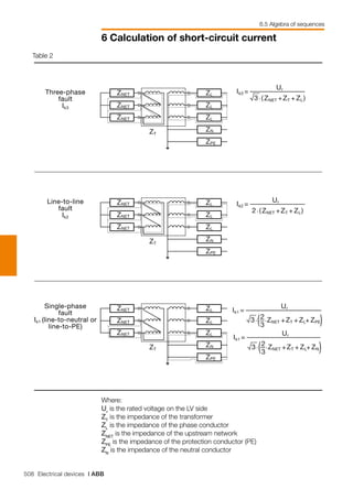 508 Electrical devices | ABB
6 Calculation of short-circuit current
6.5 Algebra of sequences
Where:
Ur
is the rated voltage on the LV side
ZT
is the impedance of the transformer
ZL
is the impedance of the phase conductor
ZNET
is the impedance of the upstream network
ZPE
is the impedance of the protection conductor (PE)
ZN
is the impedance of the neutral conductor
Table 2
ZL
ZT
ZL
ZL
ZN
ZPE
ZNET
ZNET
ZNET
ZL
ZT
ZL
ZL
ZN
ZPE
ZNET
ZNET
ZNET
ZL
ZT
ZL
ZL
ZN
ZPE
ZNET
ZNET
ZNET
Three-phase
fault
Ik3
Line-to-line
fault
Ik2
Single-phase
fault
Ik1 (line-to-neutral or
line-to-PE)
=
ZNET3.
Ik3
Ur
( +ZT + ZL)
=Ik2
Ur
ZNET2.( +ZT + ZL)
=Ik1
Ur
ZNET3.( +ZT + ZL
2
3
. + ZPE(
=Ik1
Ur
ZNET3.( +ZT + ZL
2
3
. + ZN(
 