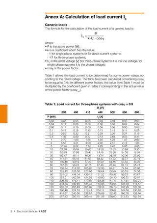 514 Electrical devices | ABB
Annex A: Calculation of load current Ib
	 			 	 Ur
[V]	
		 230	 400	 415	 440	 500	 600	 690	
	 P [kW]				 Ib
[A]	
	 0.03	 0.08	 0.05	 0.05	 0.04	 0.04	 0.03	 0.03
	 0.04	 0.11	 0.06	 0.06	 0.06	 0.05	 0.04	 0.04
	 0.06	 0.17	 0.10	 0.09	 0.09	 0.08	 0.06	 0.06
	 0.1	 0.28	 0.16	 0.15	 0.15	 0.13	 0.11	 0.09
	 0.2	 0.56	 0.32	 0.31	 0.29	 0.26	 0.21	 0.19
	 0.5	 1.39	 0.80	 0.77	 0.73	 0.64	 0.53	 0.46
	 1	 2.79	 1.60	 1.55	 1.46	 1.28	 1.07	 0.93
	 2	 5.58	 3.21	 3.09	 2.92	 2.57	 2.14	 1.86
	 5	 13.95	 8.02	 7.73	 7.29	 6.42	 5.35	 4.65
	 10	 27.89	 16.04	 15.46	 14.58	 12.83	 10.69	 9.30
	 20	 55.78	 32.08	 30.92	 29.16	 25.66	 21.38	 18.59
	 30	 83.67	 48.11	 46.37	 43.74	 38.49	 32.08	 27.89
	 40	 111.57	 64.15	 61.83	 58.32	 51.32	 42.77	 37.19
	 50	 139.46	 80.19	 77.29	 72.90	 64.15	 53.46	 46.49
	 60	 167.35	 96.23	 92.75	 87.48	 76.98	 64.15	 55.78
	 70	 195.24	 112.26	 108.20	 102.06	 89.81	 74.84	 65.08
	 80	 223.13	 128.30	 123.66	 116.64	 102.64	 85.53	 74.38
	 90	 251.02	 144.34	 139.12	 131.22	 115.47	 96.23	 83.67
	 100	 278.91	 160.38	 154.58	 145.80	 128.30	 106.92	 92.97
	 110	 306.80	 176.41	 170.04	 160.38	 141.13	 117.61	 102.27
	 120	 334.70	 192.45	 185.49	 174.95	 153.96	 128.30	 111.57
	 130	 362.59	 208.49	 200.95	 189.53	 166.79	 138.99	 120.86
	 140	 390.48	 224.53	 216.41	 204.11	 179.62	 149.68	 130.16
	 150	 418.37	 240.56	 231.87	 218.69	 192.45	 160.38	 139.46
	 200	 557.83	 320.75	 309.16	 291.59	 256.60	 213.83	 185.94
Table 1: Load current for three-phase systems with cosϕ = 0.9
Generic loads
The formula for the calculation of the load current of a generic load is:
where:
•	P is the active power [W];
•	k is a coefficient which has the value:
	 - 1 for single-phase systems or for direct current systems;
	 - for three-phase systems;
•	Ur
is the rated voltage [V] (for three-phase systems it is the line voltage, for
	 single-phase systems it is the phase voltage);
•	cosϕ is the power factor.
Table 1 allows the load current to be determined for some power values ac-
cording to the rated voltage. The table has been calculated considering cosϕ
to be equal to 0.9; for different power factors, the value from Table 1 must be
multiplied by the coefficient given in Table 2 corresponding to the actual value
of the power factor (cosϕact
).
 
