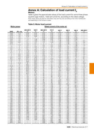 ABB | Electrical devices 517
Annex A: Calculation of load current Ib
[kW]
0.06
0.09
0.12
0.18
0.25
0.37
0.55
0.75
1.1
1.5
2.2
2.5
3
3.7
4
5
5.5
6.5
7.5
8
9
11
12.5
15
18.5
20
22
25
30
37
40
45
51
55
59
75
80
90
100
110
129
132
140
147
160
180
184
200
220
250
257
295
315
355
400
450
475
500
560
600
670
PS = hp
1/12
1/8
1/6
1/4
1/3
1/2
3/4
1
1.5
2
3
3.4
4
5
5.5
6.8
7.5
8.8
10
11
12.5
15
17
20
25
27
30
34
40
50
54
60
70
75
80
100
110
125
136
150
175
180
190
200
220
245
250
270
300
340
350
400
430
480
545
610
645
680
760
810
910
220-230 V
[A]
0.38
0.55
0.76
1.1
1.4
2.1
2.7
3.3
4.9
6.2
8.7
9.8
11.6
14.2
15.3
18.9
20.6
23.7
27.4
28.8
32
39.2
43.8
52.6
64.9
69.3
75.2
84.4
101
124
134
150
168
181
194
245
260
292
325
358
420
425
449
472
502
578
590
626
700
803
826
948
990
1080
1250
1410
1490
1570
1750
–
–
240 V
[A]
0.35
0.50
0.68
1
1.38
1.93
2.3
3.1
4.1
5.6
7.9
8.9
10.6
13
14
17.2
18.9
21.8
24.8
26.4
29.3
35.3
40.2
48.2
58.7
63.4
68
77.2
92.7
114
123
136
154
166
178
226
241
268
297
327
384
393
416
432
471
530
541
589
647
736
756
868
927
1010
1130
1270
1340
1420
1580
–
–
380-400 V
[A]
0.22
0.33
0.42
0.64
0.88
1.22
1.5
2
2.6
3.5
5
5.7
6.6
8.2
8.5
10.5
11.5
13.8
15.5
16.7
18.3
22
25
30
37
40
44
50
60
72
79
85
97
105
112
140
147
170
188
205
242
245
260
273
295
333
340
370
408
460
475
546
580
636
710
800
850
890
1000
1080
1200
415 V
[A]
0.20
0.30
0.40
0.60
0.85
1.15
1.40
2
2.5
3.5
5
5.5
6.5
7.5
8.4
10
11
12.5
14
15.4
17
21
23
28
35
37
40
47
55
66
72
80
90
96
105
135
138
165
182
200
230
242
250
260
280
320
325
340
385
425
450
500
535
580
650
740
780
830
920
990
1100
440 V
[A]
0.19
0.28
0.37
0.55
0.76
1.06
1.25
1.67
2.26
3.03
4.31
4.9
5.8
7.1
7.6
9.4
10.3
12
13.5
14.4
15.8
19.3
21.9
26.3
32
34.6
37.1
42.1
50.1
61.9
67
73.9
83.8
90.3
96.9
123
131
146
162
178
209
214
227
236
256
289
295
321
353
401
412
473
505
549
611
688
730
770
860
920
1030
500 V
[A]
0.16
0.24
0.33
0.46
0.59
0.85
1.20
1.48
2.1
2.6
3.8
4.3
5.1
6.2
6.5
8.1
8.9
10.4
11.9
12.7
13.9
16.7
19
22.5
28.5
30.6
33
38
44
54
60
64.5
73.7
79
85.3
106
112
128
143
156
184
186
200
207
220
254
259
278
310
353
363
416
445
483
538
608
645
680
760
810
910
600 V
[A]
0.12
0.21
0.27
0.40
0.56
0.77
1.02
1.22
1.66
2.22
3.16
3.59
4.25
5.2
5.6
6.9
7.5
8.7
9.9
10.6
11.6
14.1
16.1
19.3
23.5
25.4
27.2
30.9
37.1
45.4
49.1
54.2
61.4
66.2
71.1
90.3
96.3
107
119
131
153
157
167
173
188
212
217
235
260
295
302
348
370
405
450
508
540
565
630
680
760
660-690 V
[A]
–
–
–
–
–
0.7
0.9
1.1
1.5
2
2.9
3.3
3.5
4.4
4.9
6
6.7
8.1
9
9.7
10.6
13
15
17.5
21
23
25
28
33
42
44
49
56
60
66
82
86
98
107
118
135
140
145
152
170
190
200
215
235
268
280
320
337
366
410
460
485
510
570
610
680
Motors
Table 5 gives the approximate values of the load current for some three-phase
squirrel-cage motors, 1500 rpm at 50 Hz, according to the rated voltage.
Motor power Rated current of the motor at:
Table 5: Motor load current
Note: these values are given for information only, and may vary according to the motor manifacturer
and depending on the number of poles
Annex A: Calculation of load curremt Ib
 