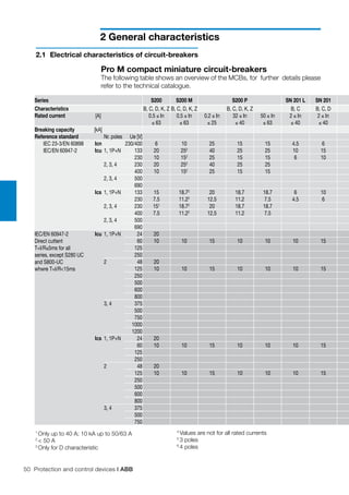 50 Protection and control devices | ABB
2 General characteristics
2.1 	Electrical characteristics of circuit-breakers
Series S200 S200 M S200 P SN 201 L SN 201
Characteristics B, C, D, K, Z B, C, D, K, Z B, C, D, K, Z B, C B, C, D
Rated current [A] 0.5 ≤ In
≤ 63
0.5 ≤ In
≤ 63
0.2 ≤ In
≤ 25
32 ≤ In
≤ 40
50 ≤ In
≤ 63
2 ≤ In
≤ 40
2 ≤ In
≤ 40
Breaking capacity [kA]
Reference standard Nr. poles Ue [V]
IEC 23-3/EN 60898 Icn 230/400 6 10 25 15 15 4.5 6
IEC/EN 60947-2 Icu 1, 1P+N 133 20 252
40 25 25 10 15
230 10 152
25 15 15 6 10
2, 3, 4 230 20 252
40 25 25
400 10 152
25 15 15
2, 3, 4 500
690
Ics 1, 1P+N 133 15 18.72
20 18.7 18.7 6 10
230 7.5 11.22
12.5 11.2 7.5 4.5 6
2, 3, 4 230 151
18.72
20 18.7 18.7
400 7.5 11.22
12.5 11.2 7.5
2, 3, 4 500
690
IEC/EN 60947-2
Direct cuttent
T=I/R≤5ms for all
series, except S280 UC
and S800-UC
whwre T=I/R<15ms
Icu 1, 1P+N 24 20
60 10 10 15 10 10 10 15
125
250
2 48 20
125 10 10 15 10 10 10 15
250
500
600
800
3, 4 375
500
750
1000
1200
Ics 1, 1P+N 24 20
60 10 10 15 10 10 10 15
125
250
2 48 20
125 10 10 15 10 10 10 15
250
500
600
800
3, 4 375
500
750
Pro M compact miniature circuit-breakers
The following table shows an overview of the MCBs, for further details please
refer to the technical catalogue.
1
Only up to 40 A; 10 kA up to 50/63 A
2
< 50 A
3
Only for D characteristic
4
Values are not for all rated currents
5
3 poles
6
4 poles
 