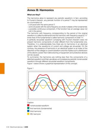 518 Electrical devices | ABB
Annex B: Harmonics
What are they?
The harmonics allow to represent any periodic waveform; in fact, according
to Fourier’s theorem, any periodic function of a period T may be represented
as a summation of:
-	a sinusoid with the same period T;
-	some sinusoids with the same frequency as whole multiples of the fundamental;
-	a possible continuous component, if the function has an average value not
null in the period.
The harmonic with frequency corresponding to the period of the original
waveform is called fundamental and the harmonic with frequency equal to “n”
times that of the fundamental is called harmonic component of order “n”.
A perfectly sinusoidal waveform complying with Fourier’s theorem does not
present harmonic components of order different from the fundamental one.
Therefore, it is understandable how there are no harmonics in an electrical
system when the waveforms of current and voltage are sinusoidal. On the
contrary, the presence of harmonics in an electrical system is an index of the
distortion of the voltage or current waveform and this implies such a distribution
of the electric power that malfunctioning of equipment and protective devices
can be caused.
To summarize: the harmonics are nothing less than the components of a
distorted waveform and their use allows us to analyse any periodic nonsinusoidal
waveform through different sinusoidal waveform components.
Figure 1 below shows a graphical representation of this concept.
Figure 1
Caption:
nonsinusoidal waveform
first harmonic (fundamental)
third harmonic
fifth harmonic
 