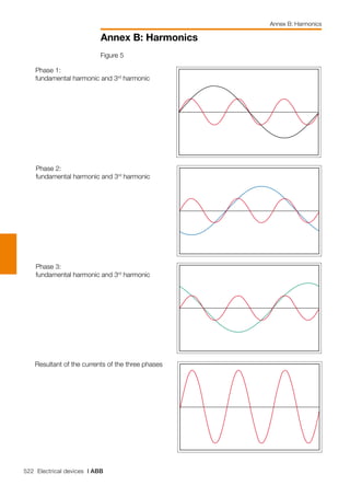 522 Electrical devices | ABB
Annex B: Harmonics
Annex B: Harmonics
Phase 1:
fundamental harmonic and 3rd
harmonic
Figure 5
Phase 2:
fundamental harmonic and 3rd
harmonic	
Resultant of the currents of the three phases	
Phase 3:
fundamental harmonic and 3rd
harmonic	
 