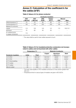 ABB | Electrical devices 527
Annex C: Calculation of the coefficient k for
the cables (k2
S2
)
Table 2: Values of k for phase conductor
Initial temperature °C
Final temperature °C
Material of conductor:
copper
aluminium
tin-soldered joints
in copper conductors
a
	This value shall be used for bare cables exposed to touch.
Table 3: Values of k for insulated protective conductors not incorpo-
rated in cables and not bunched with other cables
Initial
30
30
30
30
30
30
Final
160/140 a
160/140 a
250
200
220
350
Copper
143/133 a
143/133 a
176
159
166
201
Aluminium
Value for k
95/88 a
95/88 a
116
105
110
133
Steel
52/49 a
52/49 a
64
58
60
73
Temperature °C b
Conductor insulation
70 °C PVC
90 °C PVC
90 °C thermosetting
60 °C rubber
85 °C rubber
Silicone rubber
Material of conductor
a
	The lower value applies to PVC insulated conductors of cross section greater than
300 mm2
.
b
	Temperature limits for various types of insulation are given in IEC 60724.
PVC
≤ 300 mm2
70
160
115
76
115
PVC
≤ 300 mm2
70
140
103
68
-
EPR
XLPE
90
250
143
94
-
Rubber
60 °C
60
200
141
93
-
PVC
70
160
115
-
-
Bare
105
250
135/115 a
-
-
Mineral
Conductor insulation
Annex C: calculation of short-circuit current
 