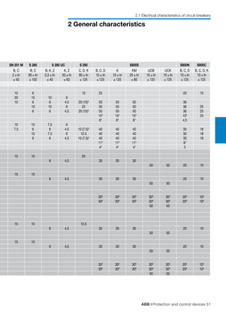 ABB | Protection and control devices 51
2 General characteristics
2.1 Electrical characteristics of circuit-breakers
SN 201 M S 280 S 280 UC S 290 S800S S800N S800C
B, C B, C B, K, Z K, Z C. D, K B, C, D K KM UCB UCK B, C, D B, C, D, K
2 ≤ In
≤ 40
80 ≤ In
≤ 100
0.2 ≤ In
≤ 40
50 ≤ In
≤ 63
80 ≤ In
≤ 125
10 ≤ In
≤ 125
10 ≤ In
≤ 125
20 ≤ In
≤ 80
10 ≤ In
≤ 125
10 ≤ In
≤ 125
10 ≤ In
≤ 125
10 ≤ In
≤ 125
10 6 10 25 20 15
20 15 10 6
10 6 6 4.5 20 (15)3
50 50 50 36
10 10 6 25 50 50 50 36 25
6 6 4.5 20 (15)3
50 50 50 36 25
154
154
154
104
25
64
64
64
4.5
10 15 7.5 6
7.5 6 6 4.5 10 (7.5)3
40 40 40 30 18
10 7.5 6 12.5 40 40 40 30 18
6 6 4.5 10 (7.5)3
40 40 40 30 18
114
114
114
84
44
44
44
3
15 10 25
6 4.5 30 30 30
50 50 20 10
15 10
6 4.5 30 30 30 20 10
50 50
305
305
305
305
305
205
105
306
306
306
306
306
206
106
50 50
15 10 12.5
6 4.5 30 30 30 20 10
50 50
15 10
6 4.5 30 30 30 20 10
50 50
305
305
305
305
305
205
105
306
306
306
306
306
206
106
50 50
 