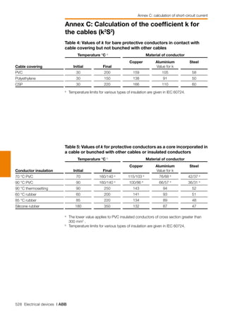528 Electrical devices | ABB
Annex C: Calculation of the coefficient k for
the cables (k2
S2
)
Annex C: calculation of short-circuit current
Table 5: Values of k for protective conductors as a core incorporated in
a cable or bunched with other cables or insulated conductors
Initial
70
90
90
60
85
180
Final
160/140 a
160/140 a
250
200
220
350
Copper
115/103 a
100/86 a
143
141
134
132
Aluminium
Value for k
76/68 a
66/57 a
94
93
89
87
Steel
42/37 a
36/31 a
52
51
48
47
Temperature °C b
Conductor insulation
70 °C PVC
90 °C PVC
90 °C thermosetting
60 °C rubber
85 °C rubber
Silicone rubber
Material of conductor
a
	The lower value applies to PVC insulated conductors of cross section greater than
300 mm2
.
b
	Temperature limits for various types of insulation are given in IEC 60724.
Table 4: Values of k for bare protective conductors in contact with
cable covering but not bunched with other cables
Initial
30
30
30
Final
200
150
220
Copper
159
138
166
Aluminium
Value for k
105
91
110
Steel
58
50
60
Temperature °C a
Cable covering
PVC
Polyethylene
CSP
Material of conductor
a
	 Temperature limits for various types of insulation are given in IEC 60724.
 