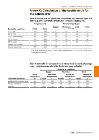 ABB | Electrical devices 529
Annex C: Calculation of the coefficient k for
the cables (k2
S2
)
Annex C: calculation of short-circuit current
Table 6: Values of k for protective conductors as a metallic layer of a
cable e.g. armour, metallic sheath, concentric conductor, etc.
Initial
60
80
80
55
75
70
105
Final
200
200
200
200
220
200
250
Copper
141
128
128
144
140
135
135
Aluminium
93
85
85
95
93
-
-
Lead
26
23
23
26
26
-
-
Temperature °C
Conductor insulation
70 °C PVC
90 °C PVC
90 °C thermosetting
60 °C rubber
85 °C rubber
Mineral PVC covered a
Mineral bare sheath
Material of conductor
a
	This value shall also be used for bare conductors exposed to touch or in contact with
combustible material.
Steel
51
46
46
52
51
-
-
Value for k
Table 7: Value of k for bare conductors where there is no risk of damage
to any neighbouring material by the temperature indicated
Initial
temperature
°C
30
30
30
k value
228
159
138
Conductor insulation
Visible and in restricted area
Normal conditions
Fire risk
Material of conductor
Copper
Maximum
temperature
°C
500
200
150
k value
125
105
91
Maximum
temperature
°C
300
200
150
k value
82
58
50
Maximum
temperature
°C
500
200
150
Aluminium Steel
 