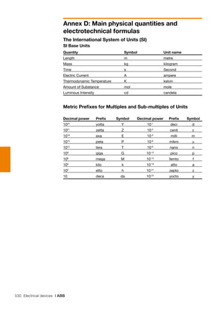 530 Electrical devices | ABB
Annex D: Main physical quantities and
electrotechnical formulas
The International System of Units (SI)
SI Base Units
Quantity	 Symbol	 Unit name	
Length	 m	 metre	
Mass	 kg	 kilogram	
Time	 s	 Second	
Electric Current	 A	 ampere	
Thermodynamic Temperature	 K	 kelvin	
Amount of Substance	 mol	 mole	
Luminous Intensity	 cd	 candela	
Metric Prefixes for Multiples and Sub-multiples of Units
Decimal power	 Prefix	 Symbol	 Decimal power	 Prefix	 Symbol
1024	
yotta	 Y	 10-1
	 deci	 d	
1021
	 zetta	 Z	 10-2
	 centi	 c	
1018
	 exa	 E	 10-3
	 milli	 m	
1015
	 peta	 P	 10-6
	 mikro	 µ	
1012
	 tera	 T	 10-9
	 nano	 n	
109
	 giga	 G	 10-12
	 pico	 p	
106
	 mega	 M	 10-15	
femto	 f	
103	
kilo	 k	 10-18
	 atto	 a	
102
	 etto	 h	 10-21
	 zepto	 z	
10	 deca	 da	 10-24
	 yocto	 y	
 