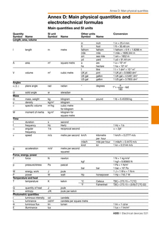 ABB | Electrical devices 531
Annex D: Main physical quantities and
electrotechnical formulas
Main quantities and SI units
Quantity		 SI unit		 Other units		 Conversion
Symbol	 Name	 Symbol	 Name	 Symbol	 Name		
Length, area, volume	
				 in	 inch	 1 in = 25.4 mm	
				 ft	 foot	 1 ft = 30.48 cm	
l	 length	 m	 metre	 fathom	 fathom	 1 fathom = 6 ft = 1.8288 m
				 mile	 mile	 1 mile = 1609.344 m	
				 sm	 sea mile	 1 sm = 1852 m	
				 yd	 yard	 1 yd = 91.44 cm	
A	 area	 m2
	 square metre	 a	 are	 1 a = 102
m2
	
				 ha	 hectare	 1 ha = 104
m2
	
				 l	 litre	 1 l = 1 dm3
= 10-3
m3
	
V	 volume	 m3
	 cubic metre	 UK pt	 pint	 1 UK pt = 0.5683 dm3
				 UK gal	 gallon	 1 UK gal = 4.5461 dm3
				 US gal	 gallon	 1 US gal = 3.7855 dm3
Angles	
α, β, γ	 plane angle	 rad	 radian	 °	 degrees	
			
Ω	 solid angle	 sr	 steradian				
Mass							
m	 mass, weight	 kg	 kilogram	 lb	 pound	 1 lb = 0.45359 kg	
ρ	 density	 kg/m3
	 kilogram				
υ	 specific volume	 m3
/kg	 cubic metre
			 for kilogram				
M	 moment of inertia	 kg⋅m2
	 kilogram for
			 square metre 				
Time	
t	 duration	 s	 second				
f	 frequency	 Hz	 Hertz			 1 Hz = 1/s	
ω	 angular 	 1/s	 reciprocal second 			 ω = 2pf
	 frequency	
v	 speed	 m/s	 metre per second	 km/h	 kilometre 	 1 km/h = 0.2777 m/s	
					 per hour
				 mile/h	 mile per hour	 1 mile/h = 0.4470 m/s
				 knot	 kn	 1 kn = 0.5144 m/s	
g	 acceleration	 m/s2
	 metre per second
			 squared 				
Force, energy, power	
F	 force	 N	 newton			 1 N = 1 kg⋅m/s2
	
				 kgf		 1 kgf = 9.80665 N	
p	 pressure/stress	 Pa	 pascal			 1 Pa = 1 N/m2
	
				 bar	 bar	 1 bar = 105
Pa	
W	 energy, work	 J	 joule			 1 J = 1 W⋅s = 1 N⋅m	
P	 power	 W	 watt	 Hp	 horsepower	 1 Hp = 745.7 W
Temperature and heat	
T	 temperature	 K	 kelvin	 °C	 Celsius	 T[K] = 273.15 + T [°C]
				 °F	 Fahrenheit	 T[K] = 273.15 + (5/9)⋅(T [°F]-32)
Q	 quantity of heat	 J	 joule				
S	 entropy	 J/K	 joule per kelvin				
Photometric quantities	
I	 luminous intensity	 cd	 candela				
L	 luminance	 cd/m2
	 candela per square metre				
Φ	 luminous flux	 lm	 lumen			 1 lm = 1 cd⋅sr	
E	 illuminance	 lux				 1 lux = 1 lm/m2
	
Annex D: Main physical quantities
 