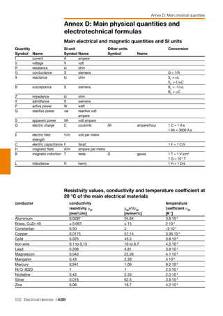 532 Electrical devices | ABB
Annex D: Main physical quantities and
electrotechnical formulas
Annex D: Main physical quantities
Main electrical and magnetic quantities and SI units
Quantity		 SI unit		 Other units			 Conversion
Symbol	 Name	 Symbol	Name	 Symbol	 Name		
I	 current	 A	 ampere				
V	 voltage	 V	 volt				
R	 resistance	 Ω	 ohm				
G	 conductance	 S	 siemens				 G = 1/R	
X	 reactance	 Ω	 ohm				 XL
= ωL
							 XC
=-1/ωC	
B	 susceptance	 S	 siemens				 BL
= -1/ωL
							 BC
= ωC	
Z	 impedance	 Ω	 ohm				
Y	 admittance	 S	 siemens				
P	 active power	 W	 watt				
Q	 reactive power	 var	 reactive volt
			 ampere 				
S	 apparent power	 VA	 volt ampere				
Q	 electric charge	 C	 coulomb	 Ah	 ampere/hour		 1 C = 1 A⋅s
							 1 Ah = 3600 A⋅s
E	 electric field 	 V/m	 volt per metre	
	 strength			
C	 electric capacitance	 F	 farad				 1 F = 1 C/V	
H	 magnetic field	 A/m	 ampere per metre				
B	 magnetic induction	 T	 tesla	 G	 gauss		 1 T = 1 V⋅s/m2
							 1 G = 10-4
T	
L	 inductance	 H	 henry				 1 H = 1 Ω⋅s	
conductor	 conductivity 		
temperature
	
resistivity ρ20	
χ20
=1/ρ20	
coefficient α20
	 [mm2
Ω/m]	 [m/mm2
Ω]	 [K-1
]	
Aluminium	 0.0287	 34.84	 3.8⋅10-3
	
Brass, CuZn 40	 ≤ 0.067	 ≥ 15	 2⋅10-3
	
Constantan	 0.50	 2	 -3⋅10-4
	
Copper	 0.0175	 57.14	 3.95⋅10-3
	
Gold	 0.023	 43.5	 3.8⋅10-3
	
Iron wire	 0.1 to 0,15	 10 to 6.7	 4.5⋅10-3
	
Lead	 0.208	 4.81	 3.9⋅10-3
	
Magnesium	 0.043	 23.26	 4.1⋅10-3
	
Manganin	 0.43	 2.33	 4⋅10-6
	
Mercury	 0.941	 1.06	 9.2⋅10-4
	
Ni Cr 8020	 1	 1	 2.5⋅10-4
	
Nickeline	 0.43	 2.33	 2.3⋅10-4
	
Silver	 0.016	 62.5	 3.8⋅10-3
	
Zinc	 0.06	 16.7	 4.2⋅10-3
	
Resistivity values, conductivity and temperature coefficient at
20 °C of the main electrical materials
 
