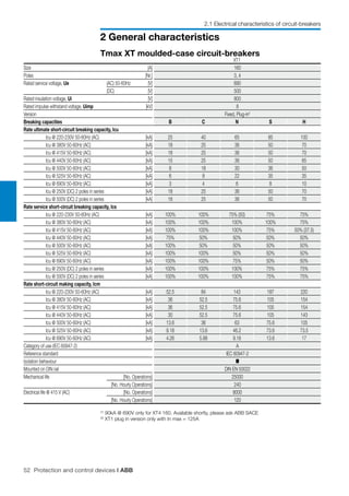 52 Protection and control devices | ABB
2 General characteristics
Tmax XT moulded-case circuit-breakers
(1)
90kA @ 690V only for XT4 160. Available shortly, please ask ABB SACE
(2)
XT1 plug in version only with In max = 125A
XT1
Size [A] 160
Poles [Nr.] 3, 4
Rated service voltage, Ue (AC) 50-60Hz [V] 690
(DC) [V] 500
Rated insulation voltage, Ui [V] 800
Rated impulse withstand voltage, Uimp [kV] 8
Version Fixed, Plug-in2
Breaking capacities B C N S H
Rate ultimate short-circuit breaking capacity, Icu
Icu @ 220-230V 50-60Hz (AC) [kA] 25 40 65 85 100
Icu @ 380V 50-60Hz (AC) [kA] 18 25 36 50 70
Icu @ 415V 50-60Hz (AC) [kA] 18 25 36 50 70
Icu @ 440V 50-60Hz (AC) [kA] 15 25 36 50 65
Icu @ 500V 50-60Hz (AC) [kA] 8 18 30 36 50
Icu @ 525V 50-60Hz (AC) [kA] 6 8 22 35 35
Icu @ 690V 50-60Hz (AC) [kA] 3 4 6 8 10
Icu @ 250V (DC) 2 poles in series [kA] 18 25 36 50 70
Icu @ 500V (DC) 2 poles in series [kA] 18 25 36 50 70
Rate service short-circuit breaking capacity, Ics
Icu @ 220-230V 50-60Hz (AC) [kA] 100% 100% 75% (50) 75% 75%
Icu @ 380V 50-60Hz (AC) [kA] 100% 100% 100% 100% 75%
Icu @ 415V 50-60Hz (AC) [kA] 100% 100% 100% 75% 50% (37.5)
Icu @ 440V 50-60Hz (AC) [kA] 75% 50% 50% 50% 50%
Icu @ 500V 50-60Hz (AC) [kA] 100% 50% 50% 50% 50%
Icu @ 525V 50-60Hz (AC) [kA] 100% 100% 50% 50% 50%
Icu @ 690V 50-60Hz (AC) [kA] 100% 100% 75% 50% 50%
Icu @ 250V (DC) 2 poles in series [kA] 100% 100% 100% 75% 75%
Icu @ 500V (DC) 2 poles in series [kA] 100% 100% 100% 75% 75%
Rate short-circuit making capacity, Icm
Icu @ 220-230V 50-60Hz (AC) [kA] 52.5 84 143 187 220
Icu @ 380V 50-60Hz (AC) [kA] 36 52.5 75.6 105 154
Icu @ 415V 50-60Hz (AC) [kA] 36 52.5 75.6 105 154
Icu @ 440V 50-60Hz (AC) [kA] 30 52.5 75.6 105 143
Icu @ 500V 50-60Hz (AC) [kA] 13.6 36 63 75.6 105
Icu @ 525V 50-60Hz (AC) [kA] 9.18 13.6 46.2 73.6 73.5
Icu @ 690V 50-60Hz (AC) [kA] 4.26 5.88 9.18 13.6 17
Category of use (IEC 60947-2) A
Reference standard IEC 60947-2
Isolation behaviour n
Mounted on DIN rail DIN EN 50022
Mechanical life [No. Operations] 25000
[No. Hourly Operations] 240
Electrical life @ 415 V (AC) [No. Operations] 8000
[No. Hourly Operations] 120
2.1 Electrical characteristics of circuit-breakers
 