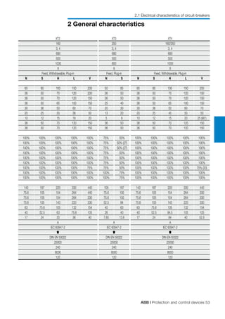 ABB | Protection and control devices 53
2 General characteristics
XT2 XT3 XT4
160 250 160/250
3, 4 3, 4 3, 4
690 690 690
500 500 500
1000 800 1000
8 8 8
Fixed, Withdrawable, Plug-in Fixed, Plug-in Fixed, Withdrawable, Plug-in
N S H L V N S N S H L V
65 85 100 150 200 50 85 65 85 100 150 200
36 50 70 120 200 36 50 36 50 70 120 150
36 50 70 120 150 36 50 36 50 70 120 150
36 50 65 100 150 25 40 36 50 65 100 150
30 36 50 60 70 20 30 30 36 50 60 70
20 25 30 36 50 13 20 20 25 45 50 50
10 12 15 18 20 5 8 10 12 15 20 25 (901
)
36 50 70 120 150 36 50 36 50 70 120 150
36 50 70 120 150 36 50 36 50 70 120 150
100% 100% 100% 100% 100% 75% 50% 100% 100% 100% 100% 100%
100% 100% 100% 100% 100% 75% 50% (27) 100% 100% 100% 100% 100%
100% 100% 100% 100% 100% 75% 50% (27) 100% 100% 100% 100% 100%
100% 100% 100% 100% 100% 75% 50% 100% 100% 100% 100% 100%
100% 100% 100% 100% 100% 75% 50% 100% 100% 100% 100% 100%
100% 100% 100% 100% 100% 75% 50% 100% 100% 100% 100% 100%
100% 100% 100% 100% 75% 75% 50% 100% 100% 100% 100% 75% (20)
100% 100% 100% 100% 100% 100% 75% 100% 100% 100% 100% 100%
100% 100% 100% 100% 100% 100% 75% 100% 100% 100% 100% 100%
143 187 220 330 440 105 187 143 187 220 330 440
75.6 105 154 264 440 75.6 105 75.6 105 154 264 330
75.6 105 154 264 330 75.6 105 75.6 105 154 264 330
75.6 105 143 220 330 52.5 84 75.6 105 143 220 330
63 75.6 105 132 154 40 63 63 75.6 105 132 154
40 52.5 63 75.6 105 26 40 40 52.5 94.5 105 105
17 24 30 36 40 7.65 13.6 17 24 84 40 52.5
A A A
IEC 60947-2 IEC 60947-2 IEC 60947-2
n n n
DIN EN 50022 DIN EN 50022 DIN EN 50022
25000 25000 25000
240 240 240
8000 8000 8000
120 120 120
2.1 Electrical characteristics of circuit-breakers
 