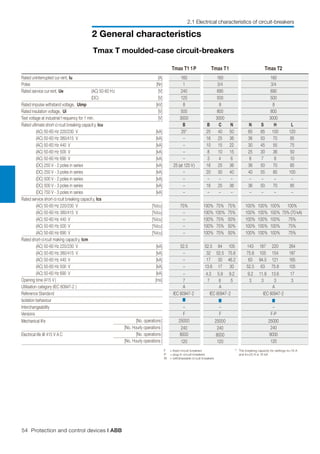 54 Protection and control devices | ABB
2 General characteristics
2.1 Electrical characteristics of circuit-breakers
F = fixed circuit-breakers
P = plug-in circuit-breakers
W = withdrawable ci rcuit-breakers
(*)
The breaking capacity for settings In=16 A
and In=20 A is 16 kA
Tmax T1 1P Tmax T1 Tmax T2
Rated uninterrupted cur rent, Iu [A] 160 160 160
Poles [Nr] 1 3/4 3/4
Rated service current, Ue (AC) 50-60 Hz [V] 240 690 690
(DC) [V] 125 500 500
Rated impulse withstand voltage, Uimp [kV] 8 8 8
Rated insulation voltage, Ui [V] 500 800 800
Test voltage at industrial f requency for 1 min. [V] 3000 3000 3000
Rated ultimate short-ci rcuit breaking capacity, Icu B B C N N S H L
(AC) 50-60 Hz 220/230 V [kA] 25* 25 40 50 65 85 100 120
(AC) 50-60 Hz 380/415 V [kA] – 16 25 36 36 50 70 85
(AC) 50-60 Hz 440 V [kA] – 10 15 22 30 45 55 75
(AC) 50-60 Hz 500 V [kA] – 8 10 15 25 30 36 50
(AC) 50-60 Hz 690 V [kA] – 3 4 6 6 7 8 10
(DC) 250 V - 2 poles in series [kA] 25 (at 125 V) 16 25 36 36 50 70 85
(DC) 250 V - 3 poles in series [kA] – 20 30 40 40 55 85 100
(DC) 500 V - 2 poles in series [kA] – – – – – – – –
(DC) 500 V - 3 poles in series [kA] – 16 25 36 36 50 70 85
(DC) 750 V - 3 poles in series [kA] – – – – – – – –
Rated service short-ci rcuit breaking capacity, Ics
(AC) 50-60 Hz 220/230 V [%Icu] 75% 100% 75% 75% 100% 100% 100% 100%
(AC) 50-60 Hz 380/415 V [%Icu] – 100% 100% 75% 100% 100% 100% 75% (70 kA)
(AC) 50-60 Hz 440 V [%Icu] – 100% 75% 50% 100% 100% 100% 75%
(AC) 50-60 Hz 500 V [%Icu] – 100% 75% 50% 100% 100% 100% 75%
(AC) 50-60 Hz 690 V [%Icu] – 100% 75% 50% 100% 100% 100% 75%
Rated short-circuit making capacit y, Icm
(AC) 50-60 Hz 220/230 V [kA] 52.5 52.5 84 105 143 187 220 264
(AC) 50-60 Hz 380/415 V [kA] – 32 52.5 75.6 75.6 105 154 187
(AC) 50-60 Hz 440 V [kA] – 17 30 46.2 63 94.5 121 165
(AC) 50-60 Hz 500 V [kA] – 13.6 17 30 52.5 63 75.6 105
(AC) 50-60 Hz 690 V [kA] – 4.3 5.9 9.2 9.2 11.9 13.6 17
Opening time (415 V ) [ms] 7 7 6 5 3 3 3 3
Utilisation category (IEC 60947-2 ) A A A
Reference Standard IEC 60947-2 IEC 60947-2 IEC 60947-2
Isolation behaviour
Interchangeability – – –
Versions F F F-P
Mechanical life [No. operations] 25000 25000 25000
[No. Hourly operations ] 240 240 240
Electrical life @ 415 V A C [No. operations] 8000 8000 8000
[No. Hourly operations ] 120 120 120
Tmax T moulded-case circuit-breakers
 