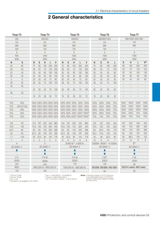 ABB | Protection and control devices 55
2 General characteristics
2.1 Electrical characteristics of circuit-breakers
(1)
75% for T5 630
(2)
50% for T5 630
(3)
Icw = 5 kA
(4)
W version is not available on T6 1000 A
(5)
Icw = 7.6 kA (630 A) - 10 kA (800 A)
(6)
Only for T7 800/1000/1250 A
(7) Icw = 20 kA (S,H,L versions) - 15 kA (V version)
Notes: in the plug-in version of T2,T3,T5 630 and
in the withdrawable version of T5 630 the
maximum rated current available is derated
by 10% at 40 ϒC
Tmax T3 Tmax T4 Tmax T5 Tmax T6 Tmax T7
250 250/320 400/630 630/800/1000 800/1000/1250/1600
3/4 3/4 3/4 3/4 3/4
690 690 690 690 690
500 750 750 750 –
8 8 8 8 8
800 1000 1000 1000 1000
3000 3500 3500 3500 3500
N S N S H L V N S H L V N S H L S H L V(6)
50 85 70 85 100 200 70 85 100 200 70 85 100 200 85 100 200 200
36 50 36 50 70 120 36 50 70 120 36 50 70 100 50 70 120 150
25 40 30 40 65 100 180 30 40 65 100 180 30 45 50 80 50 65 100 130
20 30 25 30 50 85 150 25 30 50 85 150 25 35 50 65 40 50 85 100
5 8 20 25 40 70 80 20 25 40 70 80 20 22 25 30 30 42 50 60
36 50 36 50 70 100 150 36 50 70 100 150 36 50 70 100 – – – –
40 55 – – – – – – – – – – – – – – – – – –
– – 25 36 50 70 100 25 36 50 70 100 20 35 50 65 – – – –
36 50 – – – – – – – – – – – – – – – – – –
– – 16 25 36 50 70 16 25 36 50 70 16 20 36 50 – – – –
75% 50% 100% 100% 100% 100% 100% 100% 100% 100% 100% 100% 100% 100% 100% 75% 100% 100% 100% 100%
75% 50% (27 kA) 100% 100% 100% 100% 100% 100% 100% 100% 100% 100% 100% 100% 100% 75% 100% 100% 100% 100%
75% 50% 100% 100% 100% 100% 100% 100% 100% 100% 100% 100% 100% 100% 100% 75% 100% 100% 100% 100%
75% 50% 100% 100% 100% 100% 100% 100% 100% 100% 100%(1)
100%(2)
100% 100% 100% 75% 100% 100% 75% 100%
75% 50% 100% 100% 100% 100% 100% 100% 100% 100%(1)
100%(2)
100%(2)
75% 75% 75% 75% 100% 75% 75% 75%
105 187 154 187 220 440 660 154 187 220 440 660 154 187 220 440 187 220 440 440
75.6 105 75.6 105 154 264 440 75.6 105 154 264 440 75.6 105 154 220 105 154 264 330
52.5 84 63 84 143 220 396 63 84 143 220 396 63 94.5 105 176 105 143 220 286
40 63 52.5 63 105 187 330 52.5 63 105 187 330 52.5 73.5 105 143 84 105 187 220
7.7 13.6 40 52.5 84 154 176 40 52.5 84 154 176 40 46 52.5 63 63 88.2 105 132
7 6 5 5 5 5 5 6 6 6 6 6 10 9 8 7 15 10 8 8
A A B (400 A)(3)
- A (630 A) B (630A - 800A)(5)
- A (1000A) B(7)
IEC 60947-2 IEC 60947-2 IEC 60947-2 IEC 60947-2 IEC 60947-2
–
F-P F-P-W F-P-W F-W(4)
F-W
25000 20000 20000 20000 10000
240 240 120 120 60
8000 8000 (250 A) - 6000 (320 A) 7000 (400 A) - 5000 (630 A) 7000(630A)-5000(800A)-4000(1000A) 2000(S-H-Lversions)-3000(Vversion)
120 120 60 60 60
200
200
200
200
 