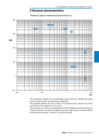 ABB | Protection and control devices 77
2 General characteristics
2.2 Characteristic curves and the software “Curves”
Protection against unbalanced phase (function U)
This protection makes the circuit-breaker open when an unbalanced phase
current exceeding the set threshold is detected.
The possible settings are 5% to 90% of the rated current, and the trip times
can be set in the range from 0.5 to 60 s.
The protection function U is used above all in the installations with the presence
of rotary machines, where an unbalanced phase might cause unwanted effects
on the same machines. Function U can be excluded.
103
t [s]
1
102
10-1
104
101
10-1 1 101
x In
10-2
0,5
0,5...60
0,05...60
0,05
60
0,9
U
 