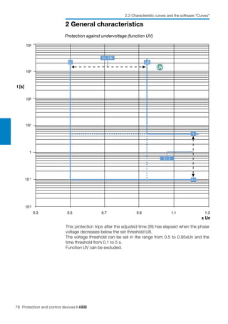 78 Protection and control devices | ABB
2 General characteristics
2.2 Characteristic curves and the software “Curves”
0.3
x Un
0.5 0.7 0.9 1.1 1.3
103
t [s]
1
102
10-1
104
101
10-2
0,1...5
5
UV
0,1
0,95
0,5...0,95
0,5
Protection against undervoltage (function UV)
This protection trips after the adjusted time (t8) has elapsed when the phase
voltage decreases below the set threshold U8.
The voltage threshold can be set in the range from 0.5 to 0.95xUn and the
time threshold from 0.1 to 5 s.
Function UV can be excluded.
 