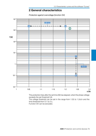 ABB | Protection and control devices 79
2 General characteristics
2.2 Characteristic curves and the software “Curves”
1
x Un
1.05 1.3
103
t [s]
1
102
10-1
104
101
10-2
1.1 1.15 1.2 1.25
OV
5
0,1...5
0,1
1,05
1,05...1,2
1,2
Protection against overvoltage (function OV)
This protection trips after the set time (t9) has elapsed, when the phase voltage
exceeds the set threshold U9.
The voltage threshold can be set in the range from 1.05 to 1.2xUn and the
time threshold from 0.1 to 5 s.
Function OV can be excluded.
 