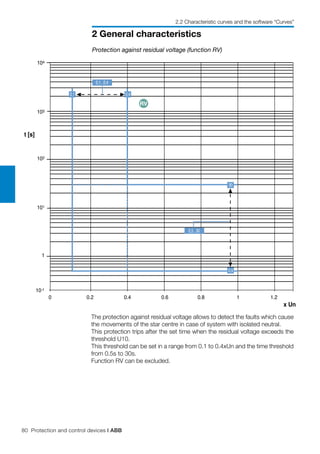 80 Protection and control devices | ABB
2 General characteristics
2.2 Characteristic curves and the software “Curves”
Protection against residual voltage (function RV)
The protection against residual voltage allows to detect the faults which cause
the movements of the star centre in case of system with isolated neutral.
This protection trips after the set time when the residual voltage exceeds the
threshold U10.
This threshold can be set in a range from 0.1 to 0.4xUn and the time threshold
from 0.5s to 30s.
Function RV can be excluded.
0 1
x Un
0.2 0.4 0.6 1.2
103
t [s]
1
102
10-1
104
101
0.8
30
0,1...0,4
0,5
RV
0,5...30
0,40,1
 