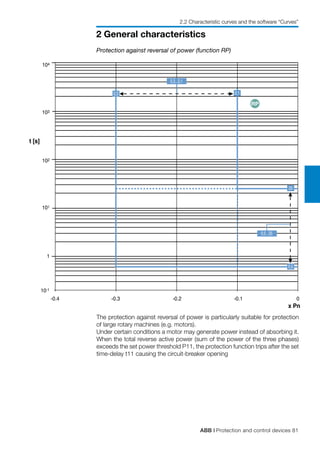 ABB | Protection and control devices 81
2 General characteristics
2.2 Characteristic curves and the software “Curves”
Protection against reversal of power (function RP)
The protection against reversal of power is particularly suitable for protection
of large rotary machines (e.g. motors).
Under certain conditions a motor may generate power instead of absorbing it.
When the total reverse active power (sum of the power of the three phases)
exceeds the set power threshold P11, the protection function trips after the set
time-delay t11 causing the circuit-breaker opening
-0.4
x Pn
103
t [s]
1
102
10-1
104
101
-0.3 -0.2 -0.1 0
0,1
RP
0,5
0,5...25
25
0,3
0,3...0,1
 