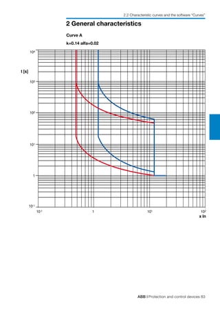 ABB | Protection and control devices 83
2 General characteristics
2.2 Characteristic curves and the software “Curves”
Curve A
k=0.14 alfa=0.02
103
t [s]
1
102
104
101
10-1
10-1 1 101 102
x In
 