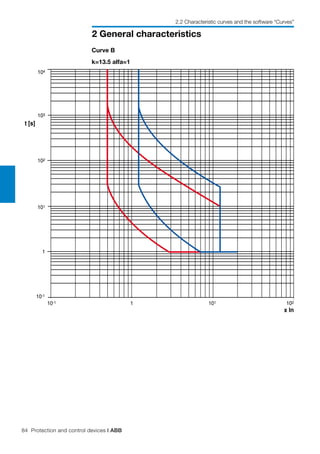 84 Protection and control devices | ABB
2 General characteristics
2.2 Characteristic curves and the software “Curves”
Curve B
k=13.5 alfa=1
103
t [s]
1
102
104
101
10-1
10-1 1 101 102
x In
 
