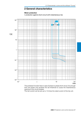 ABB | Protection and control devices 87
2 General characteristics
2.2 Characteristic curves and the software “Curves”
1
I [kA]
10
10-1
10-2
1
10
102
103
10-1
10-3
10
6...13
2
6 13
t [s]
Motor protection
I: protection against short-circuit with instantaneous trip
This protection function trips in case of phase-to-phase short-circuit. It is enough
that one phase only exceeds the set threshold to cause the instantaneous
opening of the circuit-breaker.
The trip current can be set up to 13 times the rated current of the trip unit.
 