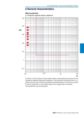 ABB | Protection and control devices 89
2 General characteristics
2.2 Characteristic curves and the software “Curves”
Motor protection
U: Protection against phase unbalance
Function U can be used in those cases where a particularly accurate control is
needed as regards phase lack/unbalance. This protection intervenes if the r.m.s.
value of one or two currents drop below the level equal to 0.4 times the current
I1 set for protection L and remain below it for longer than 4 seconds.
This protection can be excluded.
104
t [s]
10-1 1
1
103
10-1
1,05
102
102
105
101
101
x I1
 