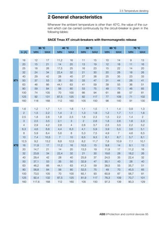ABB | Protection and control devices 95
2 General characteristics
Whenever the ambient temperature is other than 40°C, the value of the cur-
rent which can be carried continuously by the circuit-breaker is given in the
following tables:
SACE Tmax XT circuit-breakers with thermomagnetic release
30 °C 40 °C 50 °C 60 °C 70 °C
In [A] MIN MAX MIN MAX MIN MAX MIN MAX MIN MAX
XT1
16 12 17 11,2 16 11 15 10 14 9 13
20 15 21 14 20 13 19 12 18 11 16
25 18 26 17,5 25 16 23 15 22 14 20
32 24 34 22,4 32 21 30 20 28 18 26
40 29 42 28 40 27 38 25 35 23 33
50 37 53 35 50 33 47 31 44 28 41
63 46 66 44,1 63 41 59 39 55 36 51
80 59 84 56 80 53 75 49 70 46 65
100 74 105 70 100 66 94 61 88 57 81
125 92 131 87,5 125 82 117 77 109 71 102
160 118 168 112 160 105 150 98 140 91 130
XT2
1,6 1,2 1,7 1,1 1,6 1,1 1,5 1 1,4 0,9 1,3
2 1,5 2,2 1,4 2 1,3 1,9 1,2 1,7 1,1 1,6
2,5 1,8 2,6 1,8 2,5 1,6 2,3 1,5 2,2 1,4 2
3 2,5 3,5 2,1 3 2 2,8 1,8 2,6 1,6 2,3
4 2,9 4,2 2,8 4 2,6 3,7 2,5 3,5 2,2 3,2
6,3 4,6 6,6 4,4 6,3 4,1 5,9 3,9 5,5 3,6 5,1
8 5,9 8,4 5,6 8 5,3 7,5 4,9 7 4,6 6,5
10 7,4 10,5 7 10 6,5 9,3 6,1 8,7 5,7 8,1
12,5 9,2 13,2 8,8 12,5 8,2 11,7 7,6 10,9 7,1 10,1
16 11,9 17 11,2 16 10,5 15 9,8 14 9,1 13
20 14,7 21 14 20 13,3 19 11,9 17 11,2 16
32 23,8 34 22,4 32 21 30 19,6 28 18,2 26
40 29,4 42 28 40 25,9 37 24,5 35 22,4 32
50 37,1 53 35 50 32,9 47 30,1 43 28 40
63 46,2 66 44,1 63 41,3 59 38,5 55 35,7 51
80 58,8 84 56 80 52,5 75 49 70 45,5 65
100 73,5 105 70 100 65,1 93 60,9 87 56,7 81
125 92,4 132 87,5 125 81,9 117 76,3 109 70,7 101
160 117,6 168 112 160 105 150 97,3 139 90,3 129
2.5 Temperature derating
 