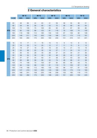 96 Protection and control devices | ABB
2 General characteristics
2.5 Temperature derating
30 °C 40 °C 50 °C 60 °C 70 °C
In [A] MIN MAX MIN MAX MIN MAX MIN MAX MIN MAX
XT3
63 46 66 44 63 41 59 39 55 36 51
80 59 84 56 80 53 75 48 69 45 64
100 74 105 70 100 65 93 61 87 56 80
125 92 132 88 125 81 116 76 108 70 100
160 118 168 112 160 104 149 97 139 90 129
200 148 211 140 200 130 186 121 173 113 161
250 184 263 175 250 163 233 151 216 141 201
XT4
16 12 17 11 16 10 14 9 13 8 12
20 16 23 14 20 12 17 11 15 9 13
25 19 27 18 25 16 23 15 21 13 19
32 25 36 22 32 19 27 17 24 15 21
40 30 43 28 40 26 37 24 34 21 30
50 38 54 35 50 32 46 29 42 27 39
63 47 67 44 63 41 58 37 53 33 48
80 60 86 56 80 52 74 46 66 41 58
100 74 106 70 100 67 95 60 85 53 75
125 94 134 88 125 81 115 74 105 67 95
160 118 168 112 160 105 150 96 137 91 130
200 147 210 140 200 133 190 123 175 112 160
225 168 241 158 225 146 208 133 190 119 170
250 183 262 175 250 168 240 161 230 154 220
 