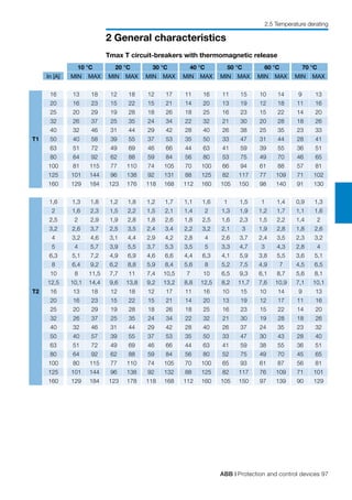 ABB | Protection and control devices 97
2 General characteristics
2.5 Temperature derating
10 °C 20 °C 30 °C 40 °C 50 °C 60 °C 70 °C
In [A] MIN MAX MIN MAX MIN MAX MIN MAX MIN MAX MIN MAX MIN MAX
T1
16 13 18 12 18 12 17 11 16 11 15 10 14 9 13
20 16 23 15 22 15 21 14 20 13 19 12 18 11 16
25 20 29 19 28 18 26 18 25 16 23 15 22 14 20
32 26 37 25 35 24 34 22 32 21 30 20 28 18 26
40 32 46 31 44 29 42 28 40 26 38 25 35 23 33
50 40 58 39 55 37 53 35 50 33 47 31 44 28 41
63 51 72 49 69 46 66 44 63 41 59 39 55 36 51
80 64 92 62 88 59 84 56 80 53 75 49 70 46 65
100 81 115 77 110 74 105 70 100 66 94 61 88 57 81
125 101 144 96 138 92 131 88 125 82 117 77 109 71 102
160 129 184 123 176 118 168 112 160 105 150 98 140 91 130
T2
1,6 1,3 1,8 1,2 1,8 1,2 1,7 1,1 1,6 1 1,5 1 1,4 0,9 1,3
2 1,6 2,3 1,5 2,2 1,5 2,1 1,4 2 1,3 1,9 1,2 1,7 1,1 1,6
2,5 2 2,9 1,9 2,8 1,8 2,6 1,8 2,5 1,6 2,3 1,5 2,2 1,4 2
3,2 2,6 3,7 2,5 3,5 2,4 3,4 2,2 3,2 2,1 3 1,9 2,8 1,8 2,6
4 3,2 4,6 3,1 4,4 2,9 4,2 2,8 4 2,6 3,7 2,4 3,5 2,3 3,2
5 4 5,7 3,9 5,5 3,7 5,3 3,5 5 3,3 4,7 3 4,3 2,8 4
6,3 5,1 7,2 4,9 6,9 4,6 6,6 4,4 6,3 4,1 5,9 3,8 5,5 3,6 5,1
8 6,4 9,2 6,2 8,8 5,9 8,4 5,6 8 5,2 7,5 4,9 7 4,5 6,5
10 8 11,5 7,7 11 7,4 10,5 7 10 6,5 9,3 6,1 8,7 5,6 8,1
12,5 10,1 14,4 9,6 13,8 9,2 13,2 8,8 12,5 8,2 11,7 7,6 10,9 7,1 10,1
16 13 18 12 18 12 17 11 16 10 15 10 14 9 13
20 16 23 15 22 15 21 14 20 13 19 12 17 11 16
25 20 29 19 28 18 26 18 25 16 23 15 22 14 20
32 26 37 25 35 24 34 22 32 21 30 19 28 18 26
40 32 46 31 44 29 42 28 40 26 37 24 35 23 32
50 40 57 39 55 37 53 35 50 33 47 30 43 28 40
63 51 72 49 69 46 66 44 63 41 59 38 55 36 51
80 64 92 62 88 59 84 56 80 52 75 49 70 45 65
100 80 115 77 110 74 105 70 100 65 93 61 87 56 81
125 101 144 96 138 92 132 88 125 82 117 76 109 71 101
160 129 184 123 178 118 168 112 160 105 150 97 139 90 129
Tmax T circuit-breakers with thermomagnetic release
 